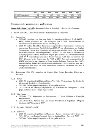 2001          2002          2003          2004          2005         2006       2007
       PIB Nominal                              1.302         1.477         1.699         1.941         2.147        2.322      2.558
       Desembolsos Infra BNDES                    7,5          13,0          10,0          15,2          17,1         17,0       25,6
       IPCA                                    7,67%        12,53%         9,30%         7,60%         5,69%        3,14%      4,46%




Fontes dos dados que compõem os quadros acima

Invest. Infra Total (2001-07): Somatório de Invest. Infra OGU e Invest. Infra Empresas

I. Invest. Infra OGU (2001-07): Somatório de Saneamento e Transportes

I.1.     Saneamento
         a. 2001-05: calculado com base nos dados de Investimento Federal Total (FGTS +
             OGU) como percentual do PIB, divulgado em AESBE. Financiamento de
             Investimentos em Saneamento Básico. Dez/06, p.05.
         b. 2006-07: Dada a dificuldade de estimar com precisão os investimentos efetivos em
             saneamento do orçamento fiscal (OGU) em 2006-07, que não se esgota nas funções
             Saneamento, Habitação e Urbanismo, adotou-se por premissa que a relação média
             entre o investimento realizado pelo OGU (AESBE) e o total pago, incluindo restos
             a pagar pagos (CNI/Siafi) dessas três funções para os anos 2002-05 se manteve em
             2006-07. A esses valores soma-se os desembolsos do FGTS para saneamento (ver
             CEF. Demonstrações financeiras do FGTS e CEF. Execução orçamentária do
             FGTS, em http://www.caixa.gov.br/fgts/relatorios_balancos_fgts.asp). Para 2007,
             os desembolsos do FGTS foram estimados com base no valor contratado para 2007,
             multiplicado pela média da razão desembolso/ contratado observadas em 2005 e
             2006 para saneamento.

I.2.     Transportes (2001-07): somatório de Portos, Cias Docas, Ferrovias, Hidrovias e
         Rodovias

I.2.1. Portos
      a. 2001-04: Investimento público em Portos. Ver TCU. 70ª Apreciação das Contas do
         Governo da República – Exercício 2004.
      b. 2005-06: Estimativa própria por meio de interpolação linear
      c. 2007: Siafi/ CNI. Execução orçamentária do Ministério dos Transportes – Total
         pago, incluindo restos a pagar pagos no ano

I.2.2. Cias Docas
      a. 2001-06: TCU. Orçamento de Investimento - Contas Públicas - Execução
          Orçamentária.
      b. 2007: Siafi/ CNI. Repasse para Cias Docas, Presidência da República – Despesa
          realizada até 6º bimestre de 2007

I.2.3. Ferrovias (2001-07): ANTF

I.2.4. Hidrovias
      a. 2001-04: Investimento público em Hidrovias + Portos e terminais hidroviários. Ver
         TCU. 70ª Apreciação das Contas do Governo da República – Exercício 2004.
      b. 2005-06: Estimativa própria por meio de interpolação linear


Estudos sobre o Pré-sal – Experiências Internacionais de Organização do Setor de Petróleo, Taxação no Brasil e no Mundo,                151
Perspectivas de Receitas Públicas da Exploração do Pré-sal e o Financiamento da Infra-estrutura
 
