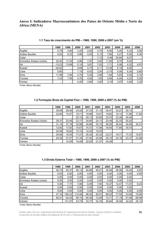 Anexo I: Indicadores Macroeconômicos dos Países do Oriente Médio e Norte da
Africa (MENA)



                       1.1 Taxa de crescimento do PIB – 1980, 1990, 2000 a 2007 (em %)

                                          1980       1990        2000        2001       2002        2003        2004       2005      2006
Argélia                                     0,79       0,80        2,20        2,60       4,70        6,90        5,20       5,30      3,00
Arábia Saudita                              6,52       8,33        4,86        0,55       0,13        7,66        5,27       6,06      4,30
Catar                                         ..         ..          ..          ..       7,13        3,49       20,84       6,07        ..
Emirados Árabes Unidos                     26,42      17,53        4,98        7,97       2,60       11,90        9,70       8,00        ..
Irã                                       -13,23      13,69        5,14        3,67       7,52        7,11        5,08       4,32      4,57
Kuwait                                    -20,62         ..        4,69        0,73       5,11       13,39        6,19       8,00        ..
Líbia                                       0,60         ..        1,15        4,52       3,26       -2,75        5,00       6,30      5,60
Síria                                      11,98       7,64        2,74        5,20       3,96        1,64        5,83       4,50      5,10
Tunísia                                     7,42       7,95        4,70        4,92       1,65        5,56        6,04       4,22      5,20
Yemen                                         ..         ..        4,40        4,60       3,90        3,10        3,97       4,56      3,32
Fonte: Banco Mundial.




                 1.2 Formação Bruta de Capital Fixo – 1980, 1990, 2000 a 2007 (% do PIB)

                                          1980       1990        2000        2001       2002        2003        2004       2005      2006
Argélia                                    39,08      28,59       25,02       27,33      31,19       30,47       33,27      30,14        ..
Arábia Saudita                             22,80      15,07       18,71       18,88      19,67       19,82       18,14      17,86    17,92
Catar                                          ..         ..      20,15       29,12      32,65       33,70       33,39      35,48        ..
Emirados Árabes Unidos                     28,37      20,49       23,17       24,65      24,13       23,49       22,33      24,42        ..
Irã                                        31,14      37,18       32,98       32,86      35,10       36,29       36,02      34,09    34,31
Kuwait                                     13,92      17,63       10,67       14,31      17,09       16,55       17,84      19,74        ..
Líbia                                      22,09      18,62       13,14       12,22      15,03           ..          ..         ..       ..
Síria                                      29,56      16,55       17,27       20,34      20,32       23,31       18,71      17,37    15,67
Tunísia                                    29,36      27,07       27,35       27,92      25,68       25,10       24,16      23,37    23,98
Yemen                                          ..     14,55       19,49       22,02      21,51       24,36           ..         ..       ..
Fonte: Banco Mundial.




                          1.3 Dívida Externa Total – 1980, 1990, 2000 a 2007 (% do PIB)

                                          1980       1990        2000        2001       2002        2003        2004       2005      2006
Argélia                                    45,73      45,37       46,12       40,89      40,01       34,58       26,06      16,54      4,87
Arábia Saudita                              0,00       0,00        0,00        0,00       0,00        0,00        0,00       0,00      0,00
Catar                                       0,00       0,00        0,00        0,00       0,00        0,00        0,00       0,00        ..
Emirados Árabes Unidos                      0,00       0,00        0,00        0,00       0,00        0,00        0,00       0,00        ..
Irã                                         5,00       7,77        7,88        6,48       7,64       10,27       12,47      11,07      9,23
Kuwait                                      0,00       0,00        0,00        0,00       0,00        0,00        0,00       0,00        ..
Líbia                                       0,00       0,00        0,00        0,00       0,00        0,00        0,00       0,00      0,00
Síria                                      27,16     140,22      112,06       98,30      92,51       86,02       77,55      23,08     19,46
Tunísia                                    40,31      62,55       58,15       64,39      73,48       73,71       71,19      61,58     60,99
Yemen                                         ..     131,57       53,75       53,77      52,76       48,84       39,56      32,02     29,19
Fonte: Banco Mundial.


Estudos sobre o Pré-sal – Experiências Internacionais de Organização do Setor de Petróleo, Taxação no Brasil e no Mundo,                56
Perspectivas de Receitas Públicas da Exploração do Pré-sal e o Financiamento da Infra-estrutura
 