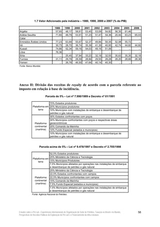 1.7 Valor Adicionado pela indústria – 1980, 1990, 2000 a 2007 (% do PIB)

                                          1980       1990        2000        2001       2002        2003        2004       2005     2006
Argélia                                    57,65      48,17       58,61       53,45      53,09       54,82       56,35      61,46       ..
Arábia Saudita                             71,60      48,79       53,91       51,23      51,47       54,36       20,44      63,23    65,03
Catar                                         ..         ..          ..          ..         ..          ..          ..         ..       ..
Emirados Árabes Unidos                     77,23      63,69       55,67       52,37      49,84       50,35       52,08      55,72       ..
Irã                                        30,75      28,70       36,74       35,39      41,39       40,95       42,74      44,60    44,60
Kuwait                                     74,86      52,34       59,16       54,03      49,16       51,06          ..         ..       ..
Líbia                                      76,36         ..          ..          ..         ..          ..          ..         ..       ..
Síria                                         ..      25,45       37,94       33,23      32,18       32,55       35,63      35,35    32,18
Tunísia                                    31,11      29,79       28,59       28,84      29,55       28,28       28,20      28,66    28,38
Yemen                                         ..      26,78       46,50       41,64      40,14       40,30          ..         ..       ..
Fonte: Banco Mundial.




Anexo II: Divisão das receitas de royalty de acordo com a parcela referente ao
imposto em relação à base de incidência.

                               Parcela de 5% – Lei nº 7.990/1989 e Decreto nº 01/1991

                              70% Estados produtores
                Plataforma em 20% Municípios produtores
                     terra    10% Municípios com instalações de embarque e desembarque de
                              petróleo e gás natural
                              30% Estados confrontantes com poços
                              30% Municípios confrontantes com poços e respectivas áreas
                  Plataforma geoeconômicas
                  continental 20% Comando da Marinha
                   (maritma)  10% Fundo Especial (estados e municípios)
                              10% Municípios com instalações de embarque e desembarque de
                              petróleo e gás natural



                       Parcela acima de 5% – Lei nº 9.478/1997 e Decreto nº 2.705/1998

                              52,5% Estados produtores
                              25% Ministério da Ciência e Tecnologia
                Plataforma em
                     terra    15% Municípios Produtores
                              7,5% Municípios afetados por operações nas instalações de embarque
                              e desembarque de petróleo e gás natural
                              25% Ministério da Ciência e Tecnologia
                              22,5% Estados confrontantes com campos
                  Plataforma 22,5% Municípios confrontantes com campos
                  continental 15% Comando da Marinha
                   (maritma)  7,5% Fundo Especial (estados e municípios)
                              7,5% Municípios afetados por operações nas instalações de embarque
                              e desembarque de petróleo e gás natural
               Fonte: Agência Nacional do Petróleo.




Estudos sobre o Pré-sal – Experiências Internacionais de Organização do Setor de Petróleo, Taxação no Brasil e no Mundo,               58
Perspectivas de Receitas Públicas da Exploração do Pré-sal e o Financiamento da Infra-estrutura
 