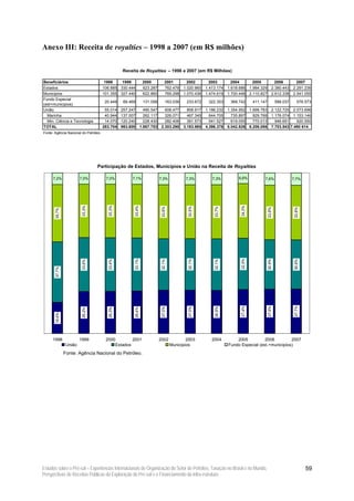 Anexo III: Receita de royalties – 1998 a 2007 (em R$ milhões)

                                                  Receita de Royalties – 1998 a 2007 (em R$ Milhões)

Beneficiários                           1998    1999                2000           2001         2002        2003        2004           2005            2006          2007
Estados                                106.885 330.444              623.287        762.479    1.020.960   1.413.174   1.618.686      1.984.329       2.380.443     2.291.236
Municipios                             101.355 327.440              622.860        769.298    1.070.436   1.474.619   1.700.446      2.110.827       2.612.338     2.541.055
Fundo Especial
                                        20.449    68.469            131.058        163.036      233.672    322.353     368.742        411.147            588.037      576.573
(est+municipios)
União                                   55.014 257.247               490.547      608.477       858.917   1.186.232   1.354.952      1.699.783       2.122.725 2.073.696
  Marinha                               40.944 137.007               262.117      326.071       467.345     644.705     735.897        929.769       1.176.074 1.153.146
  Min. Ciência e Tecnologia             14.070 120.240               228.430      282.406       391.573     541.527     619.055        770.013         946.651    920.550
TOTAL                                  283.704 983.600             1.867.753    2.303.290     3.183.985   4.396.378   5.042.826      6.206.086       7.703.543 7.490 614
Fonte: Agência Nacional do Petróleo.




                                 Participação de Estados, Municípios e União na Receita de Royalties

      7,2%              7,0%            7,0%          7,1%                     7,3%            7,3%          7,3%          6,6%              7,6%                  7,7%
                         33,3%




                                                                                                                             34,0%
                                          33,3%




                                                           33,4%




                                                                                                 33,5%
                                                                                33,6%




                                                                                                              33,7%




                                                                                                                                                 33,9%




                                                                                                                                                                    33,9%
       35,7%




                                                                                                                             32,0%
                                                                                                 32,1%
                                                           33,1%




                                                                                32,1%




                                                                                                                                                 30,9%




                                                                                                                                                                    30,6%
                         33,6%




                                          33,4%




                                                                                                              32,1%
       37,7%




                                                                                                                                                                    27,7%
                                                                                                                                                 27,6%
                                                                                                                             27,4%
                                                                                27,0%




                                                                                                 27,0%




                                                                                                              26,9%
                                                           26,4%
                                          26,3%
                         26,2%
       19,4%




     1998               1999            2000        2001                       2002             2003         2004         2005          2006         2007
                União                       Estados                                     Municipios                    Fundo Especial (est.+municipios)
               Fonte: Agência Nacional do Petróleo.




Estudos sobre o Pré-sal – Experiências Internacionais de Organização do Setor de Petróleo, Taxação no Brasil e no Mundo,                                                    59
Perspectivas de Receitas Públicas da Exploração do Pré-sal e o Financiamento da Infra-estrutura
 