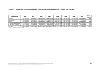Anexo IV: Divisão das Receitas Obtidas por Meio das Participações Especiais – 2000 a 2007 (em R$)



                                                                                                                                                                                           Partici-
        Beneficiários                   2000                  2001                  2002                  2003                2004            2005            2006            2007
                                                                                                                                                                                           pações
 Estados                             415.495.233           688.818.943         1.004.072.645         1.999.122.686         2.108.790.844   2.786.799.043   3.535.996.324   2.871.013.224       40%
 Municipios                          103.873.808           172.204.736           251.018.161           499.780.671           527.197.711     696.699.760     883.999.080     717.753.306       10%
 União                               519.369.042           861.023.680         1.255.090.807         2.498.903.357         2.635.988.555   3.483.498.803   4.419.995.404   3.588.766.530       50%
  Min. Minas e Energia               415.495.233           688.818.944         1.004.072.645         1.999.122.686         2.108.790.844   2.786.799.043   3.535.996.324   2.871.013.224       40%
  Min. Meio Ambiente                 103.873.808           172.204.736           251.018.161           499.780.671           527.197.711     696.699.760     883.999.081     717.753.306       10%
 TOTAL                             1.038.738.083         1.722.047.360         2.510.181.613         4.997.806.714         5.271.977.109   6.966.997.607   8.839.990.808   7.177.533.059     100%
 Fonte: Agência Nacional do Petróleo.




Estudos sobre o Pré-sal – Experiências Internacionais de Organização do Setor de Petróleo, Taxação no Brasil e no Mundo,                                                                         60
Perspectivas de Receitas Públicas da Exploração do Pré-sal e o Financiamento da Infra-estrutura
 