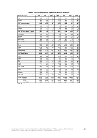 Tabela 1: Evolução da Distribuição das Reservas Mundiais de Petróleo

           Bilhões de Barris                      1980        1985         1990        1995        2000        2005        2007

           EUA                                        36,5        36,4        33,8         29,8        30,4        29,9       29,4
           Canadá                                      8,7         9,6        11,2         10,5        18,3        17,1       27,7
           México                                     47,2        55,6        51,3         48,8        20,2        13,7       12,2
           Total América do Nore                      92,5       101,5        96,3         89,0        68,9        60,7       69,3

           Brasil                                      1,3         2,2         4,5          6,2         8,5        11,8       12,6
           Equador                                     1,0         1,1         1,4          3,4         4,6         4,9        4,3
           Venezuela                                  19,5        54,5        60,1         66,3        76,8        80,0       87,0
           Total Am,érica Central e do Sul            26,7        62,9        71,5         83,7        97,9       103,5      111,2

           Cazaquistão                                 n/a         n/a         n/a          n/a        25,0        39,8       39,8
           Noruega                                     3,6         5,6         8,3         10,8        11,4         9,7        8,2
           Rússia                                      n/a         n/a         n/a          n/a        59,6        77,7       79,4
           Reino Unido                                 8,4         5,6         4,0          4,5         4,7         3,9        3,6
           Total Europa                               98,3        78,6        80,4         81,6       108,5       144,0      143,7

           Irã                                        58,3        59,0        92,9        93,7         99,5       137,5      138,4
           Iraque                                     30,0        65,0       100,0       100,0        112,5       115,0      115,0
           Kuwait                                     67,9        92,5        97,0        96,5         96,5       101,5      101,5
           Qatar                                       3,6         4,5         3,0         3,7         13,1        26,9       27,4
           Arábia Saudita                            168,0       171,5       260,3       261,5        262,8       264,2      264,2
           Emirados Árabes                            30,4        33,0        98,1        98,1         97,8        97,8       97,8
           Total Oriente Médio                       362,4       431,7       659,6       663,3        692,9       754,5      755,3

           Argélia                                     8,2         8,8         9,2         10,0        11,3        12,3       12,3
           Angola                                      1,4         2,0         1,6          3,1         6,0         9,0        9,0
           Egito                                       2,9         3,8         3,5          3,8         3,6         3,7        4,1
           Líbia                                      20,3        21,3        22,8         29,5        36,0        41,5       41,5
           Nigéria                                    16,7        16,6        17,1         20,8        29,0        36,2       36,2
           Sudão                                         -         0,3         0,3          0,3         0,6         6,4        6,6
           Total África                               53,4        57,0        58,7         72,0        93,4       117,0      117,5

           China                                      13,3        17,1        16,0         16,3        17,9        15,6       15,5
           Índia                                       2,8         3,8         5,6          5,5         5,3         5,9        5,5
           Indonésia                                  11,6         9,2         5,4          5,0         5,1         4,2        4,4
           Total Ásia                                 33,9        39,1        36,6         39,4        42,9        40,7       40,8

           TOTAL MUNDIAL                             667,2       770,9     1.003,2      1.029,1     1.104,5     1.220,4    1.237,9
                   OECD                              109,3       118,7       115,2        111,4        93,3        81,8       88,3
                   OPEC                              436,0       537,8       767,5        788,2       846,5       926,1      934,7
                   Não-OPEC                          149,2       170,4       172,4        178,8       170,4       167,9      175,0
           Fonte: BP.




Estudos sobre o Pré-sal – Experiências Internacionais de Organização do Setor de Petróleo, Taxação no Brasil e no Mundo,             66
Perspectivas de Receitas Públicas da Exploração do Pré-sal e o Financiamento da Infra-estrutura
 