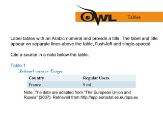 Label tables with an Arabic numeral and provide a title. The label and title
appear on separate lines above the table, flush-left and single-spaced.
Cite a source in a note below the table.
Table 1
Internet users in Europe
Country Regular Users
France 9 ml
Note: The data are adapted from “The European Union and
Russia” (2007). Retrieved from http://epp.eurostat.ec.europa.eu
Tables
 