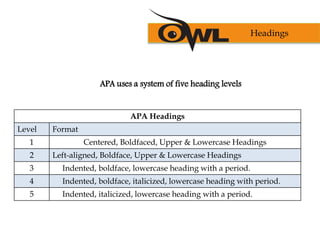 APA uses a system of five heading levels
APA Headings
Level Format
1 Centered, Boldfaced, Upper & Lowercase Headings
2 Left-aligned, Boldface, Upper & Lowercase Headings
3 Indented, boldface, lowercase heading with a period.
4 Indented, boldface, italicized, lowercase heading with period.
5 Indented, italicized, lowercase heading with a period.
Headings
 