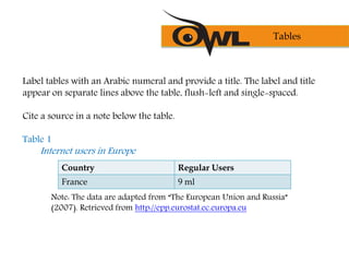 Label tables with an Arabic numeral and provide a title. The label and title
appear on separate lines above the table, flush-left and single-spaced.
Cite a source in a note below the table.
Table 1
Internet users in Europe
Country Regular Users
France 9 ml
Note: The data are adapted from “The European Union and Russia”
(2007). Retrieved from http://epp.eurostat.ec.europa.eu
Tables
 