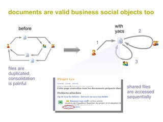 documents are valid business social objects too before with yacs files are duplicated, consolidation is painful shared files are accessed sequentially 1 2 3 