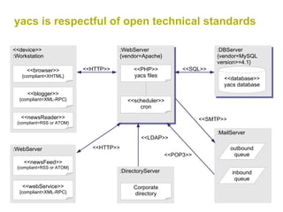 yacs is respectful of open technical standards  <<LDAP>> <<HTTP>> <<POP3>> <<SMTP>> <<HTTP>> <<SQL>> :WebServer {vendor=Apache} <<device>> :Workstation :DBServer {vendor=MySQL version>=4.1} :MailServer :DirectoryServer :WebServer <<browser>> {compliant=XHTML} <<blogger>> {compliant=XML-RPC} <<newsReader>> {compliant=RSS or ATOM} <<webService>> {compliant=XML-RPC} Corporate directory <<scheduler>> cron <<database>> yacs database outbound queue inbound queue <<PHP>> yacs files <<newsFeed>> {compliant=RSS or ATOM} 