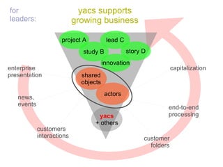 yacs supports growing business customer folders customers interactions news, events enterprise presentation end-to-end processing capitalization actors shared objects project A lead C yacs + others story D study B innovation 