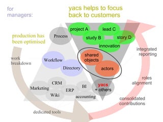 yacs helps to focus back to customers production has been optimised dedicated tools consolidated contributions work breakdown roles alignment integrated reporting Workflow Directory Process ERP Wiki Marketing accounting CRM BI actors shared objects project A lead C yacs + others story D study B innovation 