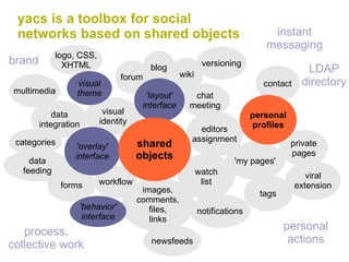 yacs is a toolbox for social networks based on shared objects 