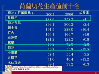 34
лfWԪ
2005 2006
L
õ廨
728.6 758.2 +4.1
ջ໨
293.1 300.2 +2.4
d
191.5 223.0 +16.4
ٺ
164.1 166.7 +1.6
޾
121.2 122.2 +0.8
ޥm
70.2 72.0 +2.6
ջ
46.7 55.8 +19.5
Сnm
57.4 55.4 -3.5
Q
41.0 46.4 +13.2
ˮɰٺ
39.1 39.2 +0.3
mлa ǰʮֵ
 