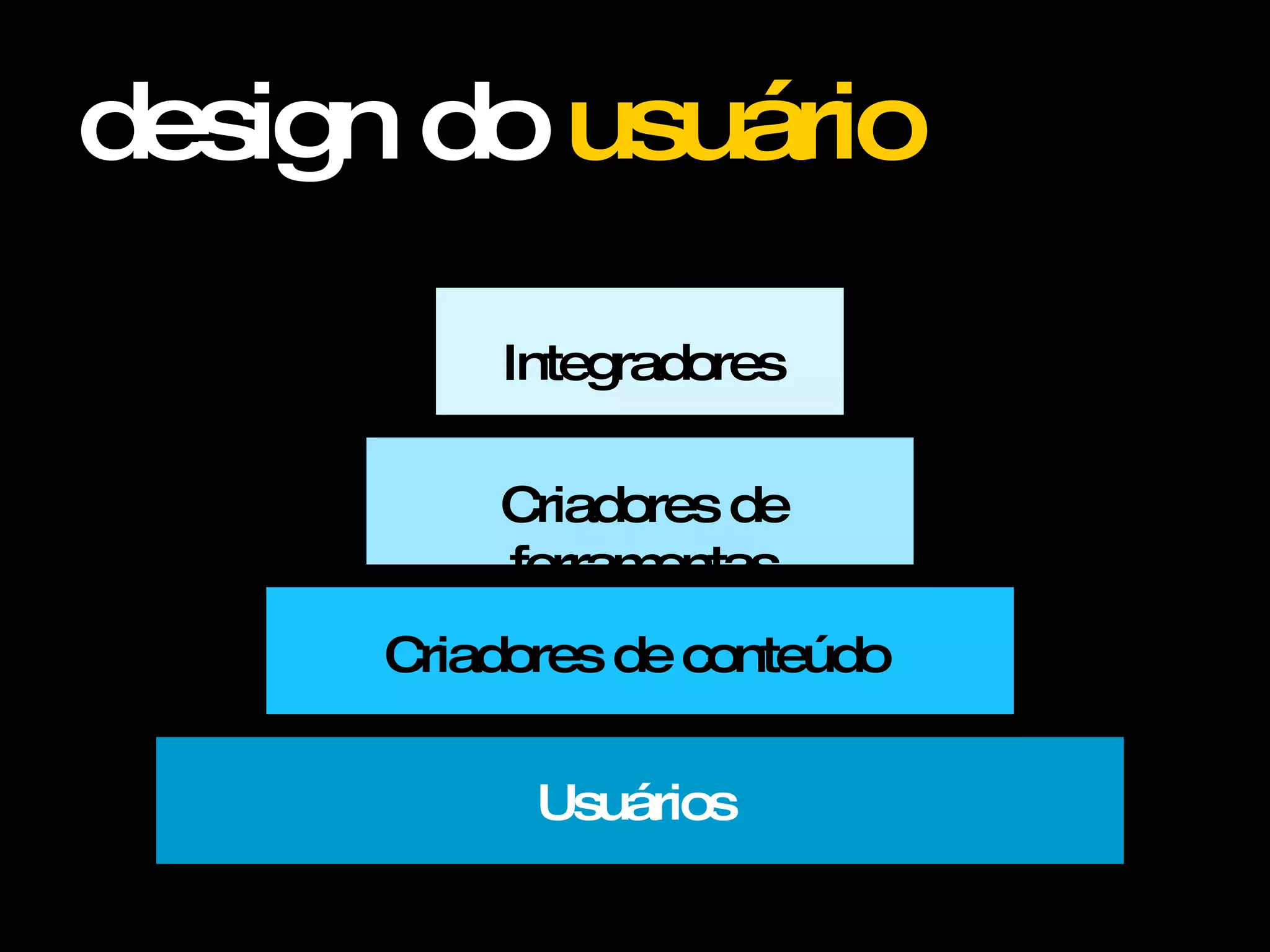 designdousuário
Usuários
Criadoresdeconteúdo
Criadoresde
ferramentas
Integradores
 