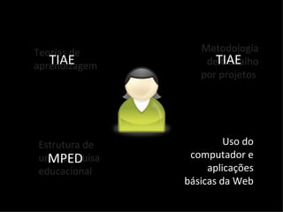 Teorías de aprendizagem Estrutura de uma pesquisa educacional Metodología de trabalho por projetos   Uso do computador e aplicações básicas da Web TIAE TIAE MPED 