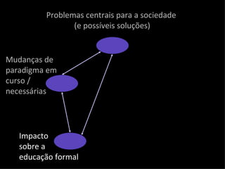 Problemas centrais para a sociedade  (e possíveis soluções) Mudanças de paradigma em curso / necessárias Impacto  sobre a  educação formal 