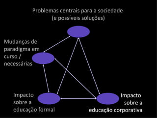 Problemas centrais para a sociedade  (e possíveis soluções) Mudanças de paradigma em curso / necessárias Impacto  sobre a educação corporativa Impacto  sobre a  educação formal 