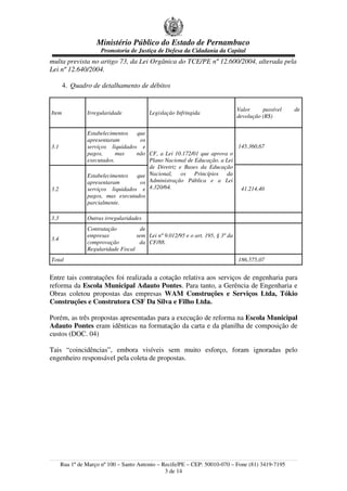 Ministério Público do Estado de Pernambuco
Promotoria de Justiça de Defesa da Cidadania da Capital
multa prevista no artigo 73, da Lei Orgânica do TCE/PE nº 12.600/2004, alterada pela
Lei nº 12.640/2004.
4. Quadro de detalhamento de débitos
Item Irregularidade Legislação Infringida
Valor passível de
devolução (R$)
3.1
Estabelecimentos que
apresentaram os
serviços liquidados e
pagos, mas não
executados.
3.2
Estabelecimentos que
apresentaram os
serviços liquidados e
pagos, mas executados
parcialmente.
CF, a Lei 10.172/01 que aprova o
Plano Nacional de Educação, a Lei
de Diretriz e Bases da Educação
Nacional, os Princípios da
Administração Pública e a Lei
4.320/64.
145.360,67
41.214,40
3.3 Outras irregularidades
3.4
Contratação de
empresas sem
comprovação da
Regularidade Fiscal
Lei nº 9.012/95 e o art. 195, § 3º da
CF/88.
Total 186.575,07
Entre tais contratações foi realizada a cotação relativa aos serviços de engenharia para
reforma da Escola Municipal Adauto Pontes. Para tanto, a Gerência de Engenharia e
Obras coletou propostas das empresas WAM Construções e Serviços Ltda, Tókio
Construções e Construtora CSF Da Silva e Filho Ltda.
Porém, as três propostas apresentadas para a execução de reforma na Escola Municipal
Adauto Pontes eram idênticas na formatação da carta e da planilha de composição de
custos (DOC. 04)
Tais “coincidências”, embora visíveis sem muito esforço, foram ignoradas pelo
engenheiro responsável pela coleta de propostas.
Rua 1º de Março nº 100 – Santo Antonio – Recife/PE – CEP: 50010-070 – Fone (81) 3419-7195
3 de 14
 