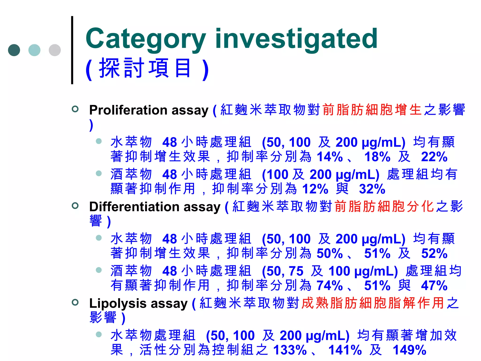 Category investigated ( 探討項目 ) Proliferation assay  ( 紅麴米萃取物對 前脂肪細胞增生 之影響 ) 水萃物  48 小時處理組  (50, 100  及 200  µg/mL)  均有顯著抑制增生效果，抑制率分別為 14% 、 18%  及  22% 酒萃物  48 小時處理組  (100 及 200  µ g/mL)  處理組均有顯著抑制作用，抑制率分別為 12%  與  32% Differentiation assay  ( 紅麴米萃取物對 前脂肪細胞分化 之影響 ) 水萃物  48 小時處理組  (50, 100  及 200  µg/mL)  均有顯著抑制增生效果，抑制率分別為 50% 、 51%  及  52% 酒萃物  48 小時處理組  (50, 75  及 100  µ g/mL)  處理組均有顯著抑制作用，抑制率分別為 74% 、 51%  與  47% Lipolysis assay  ( 紅麴米萃取物對 成熟脂肪細胞脂解作用 之影響 ) 水萃物處理組  (50, 100  及 200  µg/mL)  均有顯著增加效果，活性分別為控制組之 133% 、 141%  及  149% 酒萃物處理組  (50, 75  及 100  µ g/mL) 成熟脂肪細胞脂解作用活性增強，但未達統計上顯著 