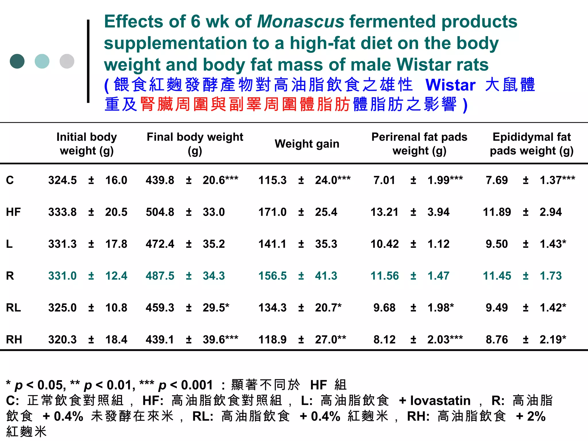 Effects of 6 wk of  Monascus  fermented products supplementation to a high-fat diet on the body weight and body fat mass of male Wistar rats ( 餵食紅麴發酵產物對高油脂飲食之雄性  Wistar  大鼠體重及 腎臟周圍與副睪周圍體脂肪 體脂肪之影響 ) *  p  < 0.05, **  p  < 0.01, ***  p  < 0.001 ： 顯著不同於  HF  組 C:  正常飲食對照組， HF:  高油脂飲食對照組， L:  高油脂飲食  + lovastatin ， R:  高油脂飲食  + 0.4%  未發酵在來米， RL:  高油脂飲食  + 0.4%  紅麴米， RH:  高油脂飲食  + 2%  紅麴米 2.19* ± 8.76  2.03*** ± 8.12  27.0** ± 118.9  39.6*** ± 439.1  18.4  ± 320.3 RH 1.42* ± 9.49  1.98* ± 9.68  20.7* ± 134.3  29.5* ± 459.3  10.8  ± 325.0 RL 1.73  ± 11.45  1.47  ± 11.56  41.3  ± 156.5  34.3  ± 487.5  12.4  ± 331.0 R 1.43* ± 9.50  1.12  ± 10.42  35.3  ± 141.1  35.2  ± 472.4  17.8  ± 331.3 L 2.94  ± 11.89  3.94  ± 13.21  25.4  ± 171.0  33.0  ± 504.8  20.5  ± 333.8 HF 1.37*** ± 7.69  1.99*** ± 7.01  24.0*** ± 115.3  20.6*** ± 439.8  16.0  ± 324.5 C 　 Epididymal fat pads weight (g) Perirenal fat pads weight (g) Weight gain Final body weight (g) Initial body weight (g) 　 