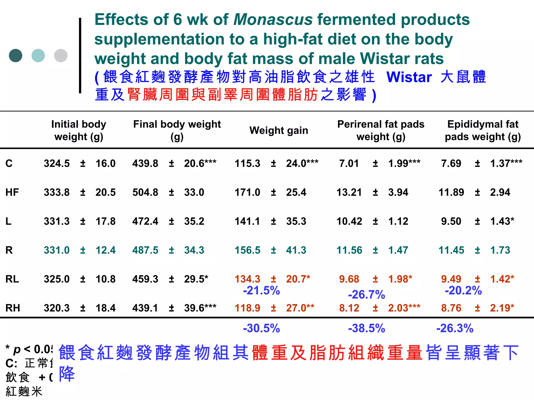Effects of 6 wk of  Monascus  fermented products supplementation to a high-fat diet on the body weight and body fat mass of male Wistar rats ( 餵食紅麴發酵產物對高油脂飲食之雄性  Wistar  大鼠體重及 腎臟周圍與副睪周圍體脂肪 之影響 ) *  p  < 0.05, **  p  < 0.01, ***  p  < 0.001 ： 顯著不同於  HF  組 C:  正常飲食對照組， HF:  高油脂飲食對照組， L:  高油脂飲食  + lovastatin ， R:  高油脂飲食  + 0.4%  未發酵在來米， RL:  高油脂飲食  + 0.4%  紅麴米， RH:  高油脂飲食  + 2%  紅麴米 餵食紅麴發酵產物組其 體重及脂肪組織重量 皆呈顯著下降 -21.5% -30.5% -38.5% -26.7% -26.3% -20.2% 2.19* ± 8.76  2.03*** ± 8.12  27.0** ± 118.9  39.6*** ± 439.1  18.4  ± 320.3 RH 1.42* ± 9.49  1.98* ± 9.68  20.7* ± 134.3  29.5* ± 459.3  10.8  ± 325.0 RL 1.73  ± 11.45  1.47  ± 11.56  41.3  ± 156.5  34.3  ± 487.5  12.4  ± 331.0 R 1.43* ± 9.50  1.12  ± 10.42  35.3  ± 141.1  35.2  ± 472.4  17.8  ± 331.3 L 2.94  ± 11.89  3.94  ± 13.21  25.4  ± 171.0  33.0  ± 504.8  20.5  ± 333.8 HF 1.37*** ± 7.69  1.99*** ± 7.01  24.0*** ± 115.3  20.6*** ± 439.8  16.0  ± 324.5 C 　 Epididymal fat pads weight (g) Perirenal fat pads weight (g) Weight gain Final body weight (g) Initial body weight (g) 　 