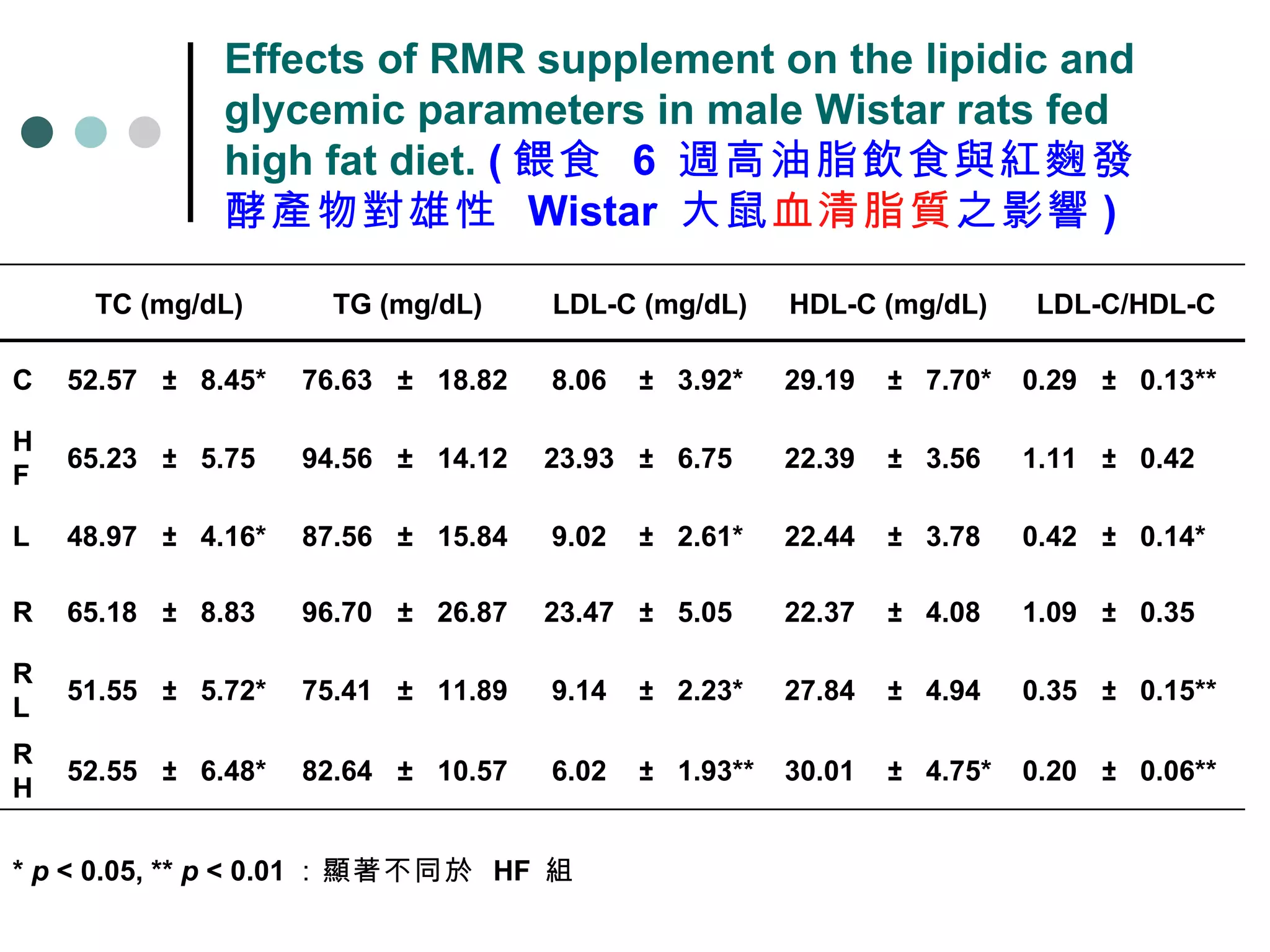 Effects of RMR supplement on the lipidic and glycemic parameters in male Wistar rats fed high fat diet.  ( 餵食  6  週高油脂飲食與紅麴發酵產物對雄性  Wistar  大鼠 血清脂質 之影響 ) *  p  < 0.05, **  p  < 0.01 ：顯著不同於  HF  組 0.06** ± 0.20  4.75* ± 30.01  1.93** ± 6.02  10.57  ± 82.64  6.48* ± 52.55  RH 0.15** ± 0.35  4.94  ± 27.84  2.23* ± 9.14  11.89  ± 75.41  5.72* ± 51.55  RL 0.35  ± 1.09  4.08  ± 22.37  5.05  ± 23.47  26.87  ± 96.70  8.83  ± 65.18  R 0.14* ± 0.42  3.78  ± 22.44  2.61* ± 9.02  15.84  ± 87.56  4.16* ± 48.97  L 0.42  ± 1.11  3.56  ± 22.39  6.75  ± 23.93  14.12  ± 94.56  5.75  ± 65.23  HF 0.13** ± 0.29  7.70* ± 29.19  3.92* ± 8.06  18.82  ± 76.63  8.45* ± 52.57  C LDL-C/HDL-C HDL-C (mg/dL) LDL-C (mg/dL) TG (mg/dL) TC (mg/dL) 　 