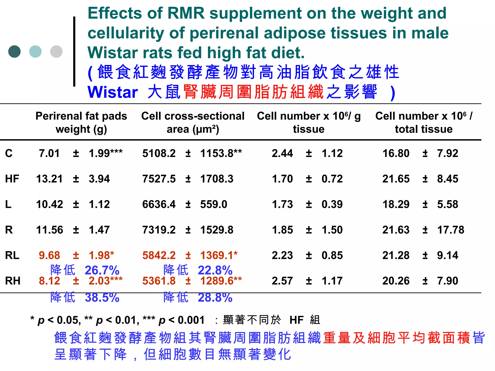 Effects of RMR supplement on the weight and cellularity of perirenal adipose tissues in male Wistar rats fed high fat diet.  ( 餵食紅麴發酵產物對高油脂飲食之雄性  Wistar  大鼠 腎臟周圍脂肪組織 之影響  ) *  p  < 0.05, **  p  < 0.01, ***  p  < 0.001  ：顯著不同於  HF  組 降低  26.7% 降低  22.8% 降低  38.5% 降低  28.8% 餵食紅麴發酵產物組其腎臟周圍脂肪組織 重量及細胞平均截面積 皆呈顯著下降，但細胞數目無顯著變化 7.90  ± 20.26  1.17  ± 2.57  1289.6** ± 5361.8  2.03*** ± 8.12  RH 9.14  ± 21.28  0.85  ± 2.23  1369.1* ± 5842.2  1.98* ± 9.68  RL 17.78  ± 21.63  1.50  ± 1.85  1529.8  ± 7319.2  1.47  ± 11.56  R 5.58  ± 18.29  0.39  ± 1.73  559.0  ± 6636.4  1.12  ± 10.42  L 8.45  ± 21.65  0.72  ± 1.70  1708.3  ± 7527.5  3.94  ± 13.21  HF 7.92  ± 16.80  1.12  ± 2.44  1153.8** ± 5108.2  1.99*** ± 7.01  C 　 Cell number x 10 6  / total tissue Cell number x 10 6 / g tissue Cell cross-sectional area (µm²) Perirenal fat pads weight (g) 　 