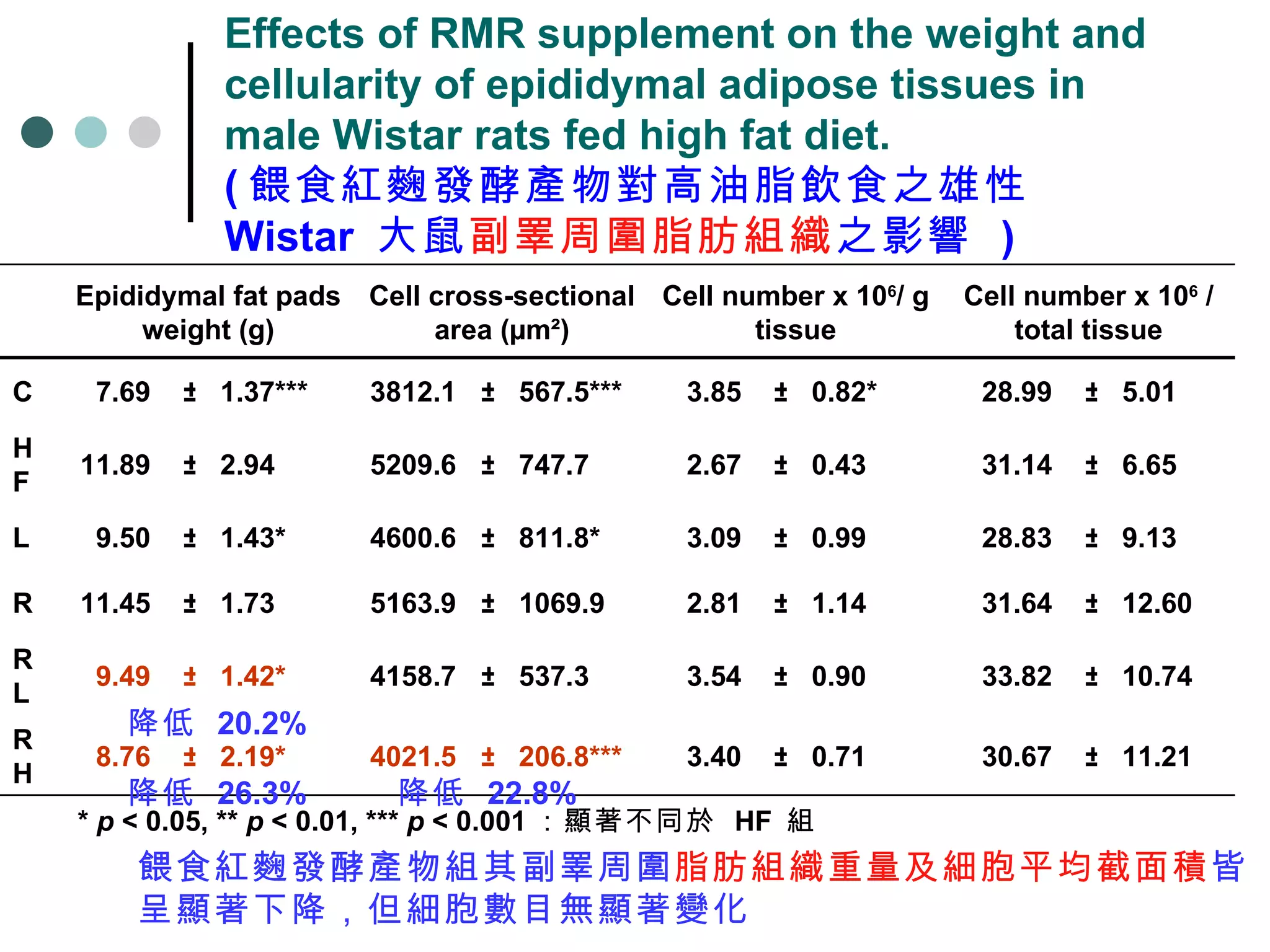 Effects of RMR supplement on the weight and cellularity of epididymal adipose tissues in male Wistar rats fed high fat diet.  ( 餵食紅麴發酵產物對高油脂飲食之雄性  Wistar  大鼠 副睪周圍脂肪組織 之影響  ) *  p  < 0.05, **  p  < 0.01, ***  p  < 0.001 ：顯著不同於  HF  組 降低  20.2% 降低  22.8% 餵食紅麴發酵產物組其副睪周圍 脂肪組織重量及細胞平均截面積 皆呈顯著下降，但細胞數目無顯著變化 降低  26.3% 11.21  ± 30.67  0.71  ± 3.40  206.8*** ± 4021.5  2.19* ± 8.76  RH 10.74  ± 33.82  0.90  ± 3.54  537.3  ± 4158.7  1.42* ± 9.49  RL 12.60  ± 31.64  1.14  ± 2.81  1069.9  ± 5163.9  1.73  ± 11.45  R 9.13  ± 28.83  0.99  ± 3.09  811.8* ± 4600.6  1.43* ± 9.50  L 6.65  ± 31.14  0.43  ± 2.67  747.7  ± 5209.6  2.94  ± 11.89  HF 5.01  ± 28.99  0.82* ± 3.85  567.5*** ± 3812.1  1.37*** ± 7.69  C 　 Cell number x 10 6  / total tissue Cell number x 10 6 / g tissue Cell cross-sectional area (µm²) Epididymal fat pads weight (g) 　 