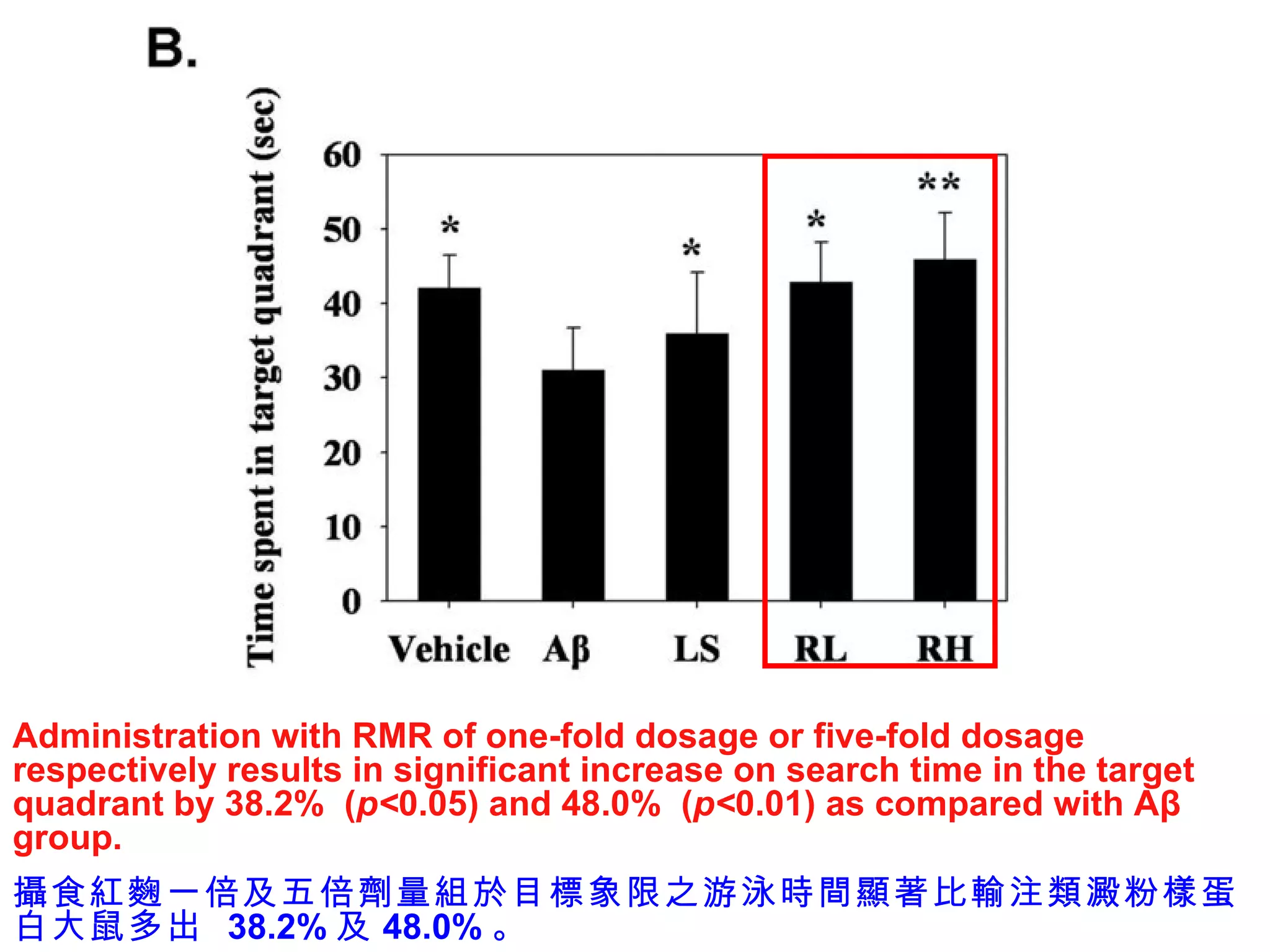 Administration with RMR of one-fold dosage or five-fold dosage respectively results in significant increase on search time in the target quadrant by 38.2%  ( p< 0.05) and 48.0%  ( p< 0.01) as compared with Aβ group. 攝食紅麴一倍及五倍劑量組於目標象限之游泳時間顯著比輸注類澱粉樣蛋白大鼠多出  38.2% 及 48.0% 。 