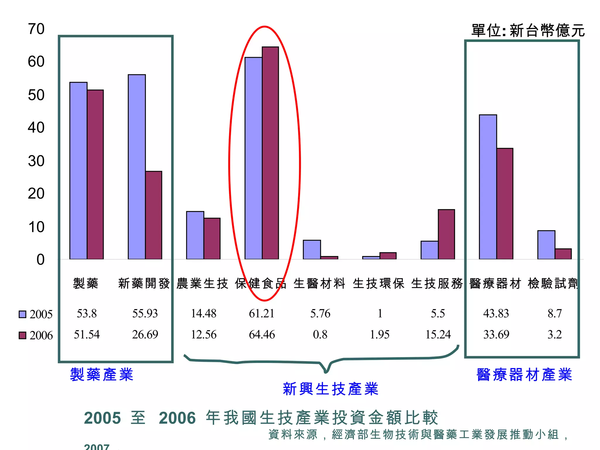2005  至  2006  年我國生技產業投資金額比較 資料來源，經濟部生物技術與醫藥工業發展推動小組， 2007  。 製藥產業 醫療器材產業 新興生技產業 
