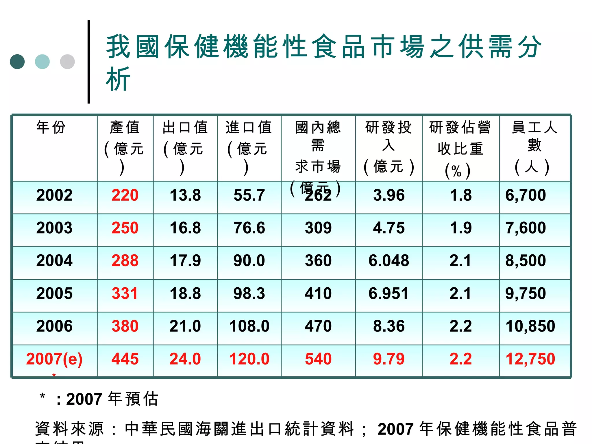 我國保健機能性食品市場之供需分析 ＊ : 2007 年預估 資料來源：中華民國海關進出口統計資料； 2007 年保健機能性食品普查結果  12,750 2.2 9.79 540 120.0 24.0 445 2007(e)  ＊ 10,850 2.2 8.36 470 108.0 21.0 380 2006 9,750 2.1 6.951 410 98.3 18.8 331 2005 8,500 2.1 6.048 360 90.0 17.9 288 2004 7,600 1.9 4.75 309 76.6 16.8 250 2003 6,700 1.8 3.96 262 55.7 13.8 220 2002 員工人數 ( 人 )  研發佔營 收比重 (%)  研發投入 ( 億元 )  國內總需 求市場 ( 億元 )  進口值 ( 億元 )  出口值 ( 億元 )  產值 ( 億元 )  年份  