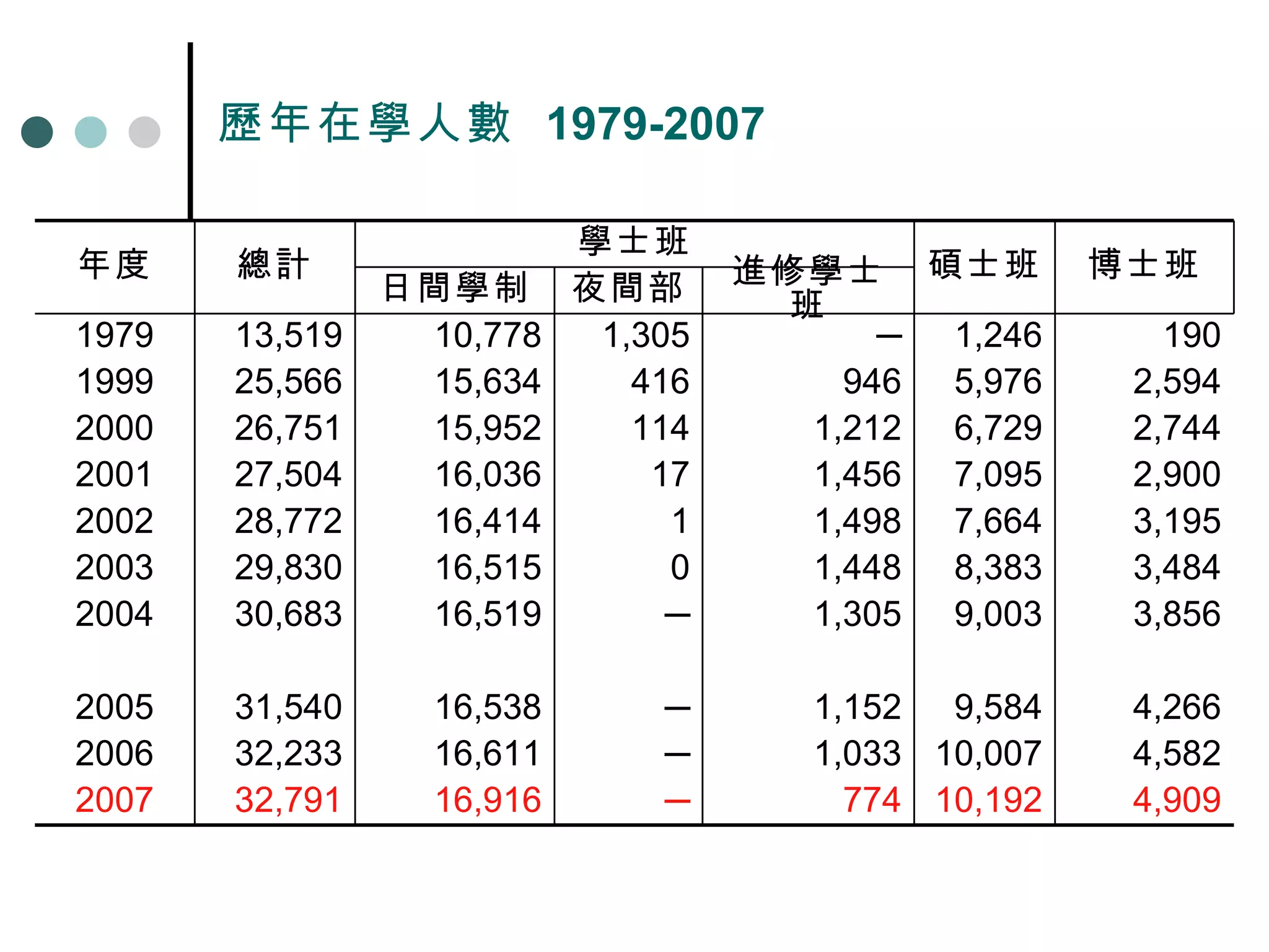 歷年在學人數  1979-2007  4,909 10,192 774 ─ 16,916 32,791 2007 4,582 10,007 1,033 ─ 16,611 32,233 2006 4,266 9,584 1,152 ─ 16,538 31,540 2005 3,856 9,003 1,305 ─ 16,519 30,683 2004 3,484 8,383 1,448 0 16,515 29,830 2003 3,195 7,664 1,498 1 16,414 28,772 2002 2,900 7,095 1,456 17 16,036 27,504 2001 2,744 6,729 1,212 114 15,952 26,751 2000 2,594 5,976 946 416 15,634 25,566 1999 190 1,246 ─ 1,305 10,778 13,519 1979 進修學士班 夜間部 日間學制 博士班 碩士班 學士班 總計 年度 