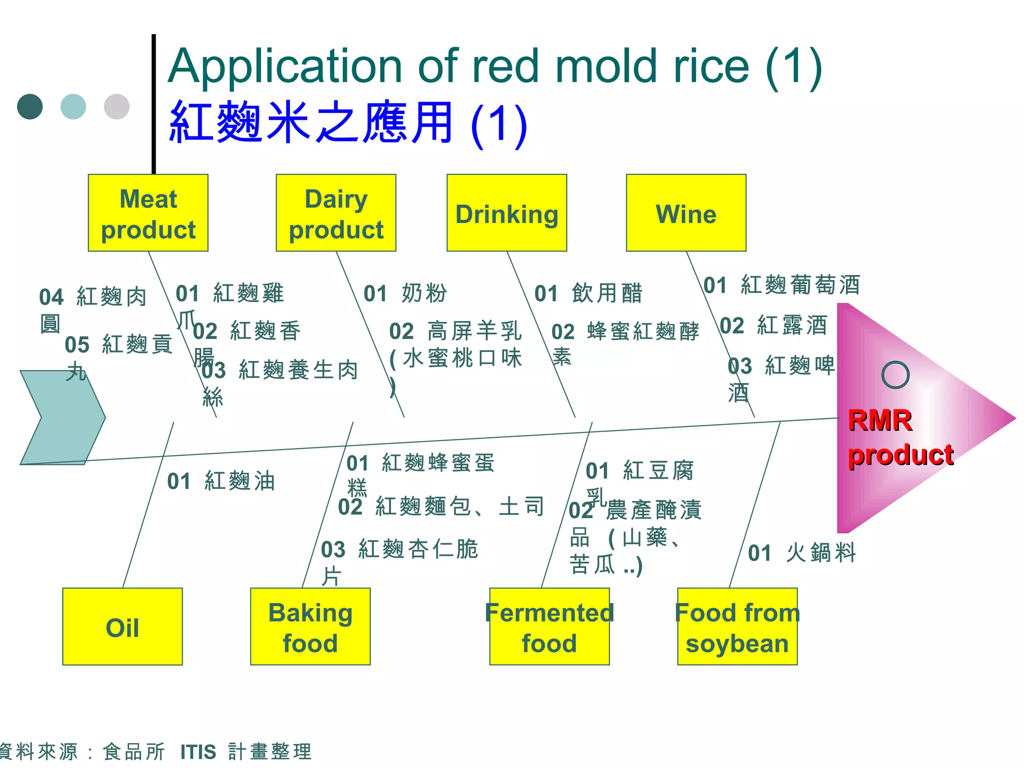 RMR  product 資料來源：食品所  ITIS  計畫整理 Application of red mold rice (1) 紅麴米之應用 (1) Baking food Oil Meat product Food from soybean Fermented food Drinking Wine Dairy product 02  紅露酒 01  紅麴葡萄酒 01  飲用醋 02  蜂蜜紅麴酵素 01  奶粉 02  高屏羊乳  ( 水蜜桃口味 ) 01  紅麴雞爪 02  紅麴香腸 03  紅麴養生肉絲 04  紅麴肉圓 05  紅麴貢丸 01  火鍋料 01  紅豆腐乳 02  農產醃漬品  ( 山藥、苦瓜 ..) 01  紅麴蜂蜜蛋糕 02  紅麴麵包、土司 03  紅麴杏仁脆片 01  紅麴油 03  紅麴啤酒 