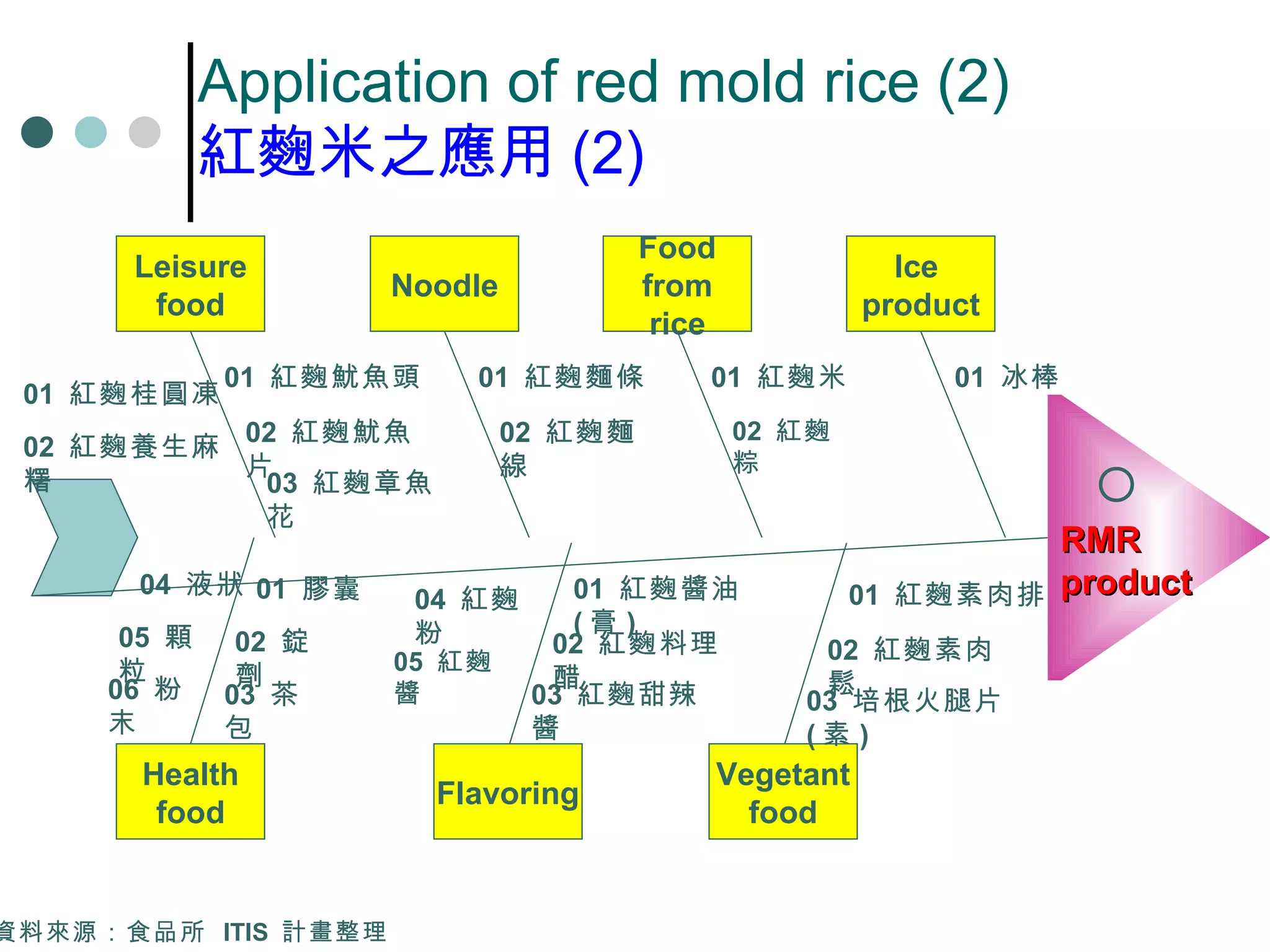 資料來源：食品所  ITIS  計畫整理 Application of red mold rice (2) 紅麴米之應用 (2) Noodle Food from rice Leisure food 01  紅麴桂圓凍 02  紅麴養生麻糬 01  紅麴麵條 02  紅麴麵線 01  紅麴魷魚頭 02  紅麴魷魚片 Vegetant food Flavoring Health food 03  紅麴章魚花 01  紅麴米 02  紅麴粽 01  紅麴素肉排 02  紅麴素肉鬆 03  培根火腿片  ( 素 ) 01  紅麴醬油  ( 膏 ) 02  紅麴料理醋 05  紅麴醬 04  紅麴粉 03  紅麴甜辣醬 01  膠囊 02  錠劑 03  茶包 04  液狀 05  顆粒 06  粉末 Ice  product 01  冰棒 RMR product 