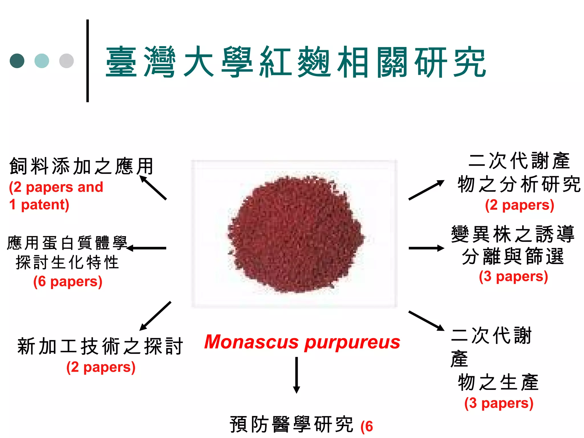 臺灣大學紅麴相關研究 飼料添加之應用 (2 papers and 1 patent) 應用蛋白質體學 探討生化特性 (6 papers) 新加工技術之探討 (2 papers) Monascus purpureus 二次代謝產 物之分析研究 (2 papers) 變異株之誘導 分離與篩選 (3 papers) 二次代謝產 物之生產 (3 papers) 預防醫學研究 (6 papers) 