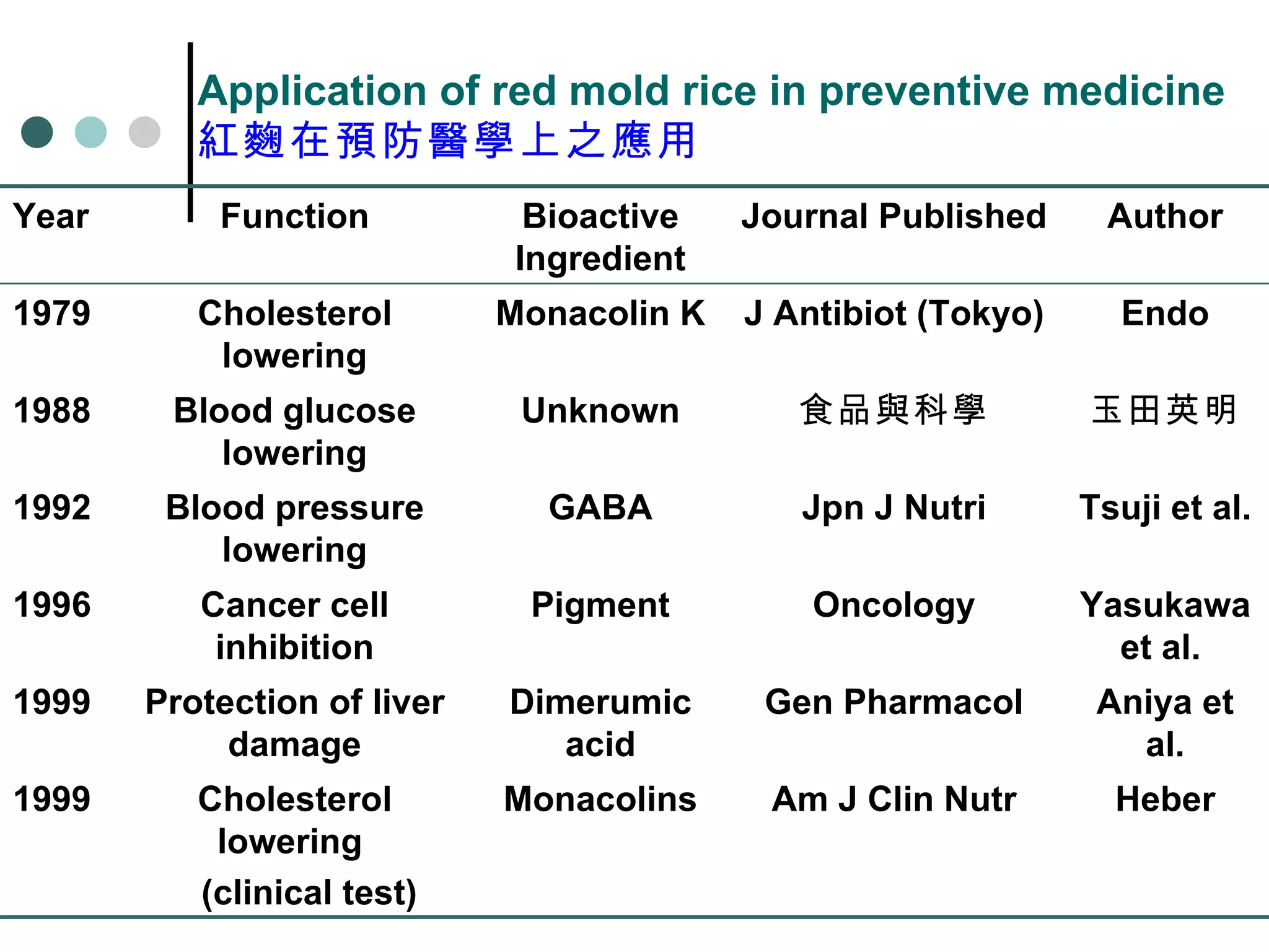 Application of red mold rice in preventive medicine 紅麴在預防醫學上之應用 Aniya et al. Gen Pharmacol Dimerumic acid Protection of liver damage 1999 Author Journal Published Bioactive Ingredient Function Year 玉田英明 食品與科學 Unknown Blood glucose lowering 1988 Tsuji et al. Jpn J Nutri GABA Blood pressure lowering 1992 Monacolins Pigment Monacolin K 1999 1996 1979 Heber Am J Clin Nutr Cholesterol lowering  (clinical test) Yasukawa et al.  Oncology Cancer cell inhibition Endo J Antibiot (Tokyo) Cholesterol lowering 