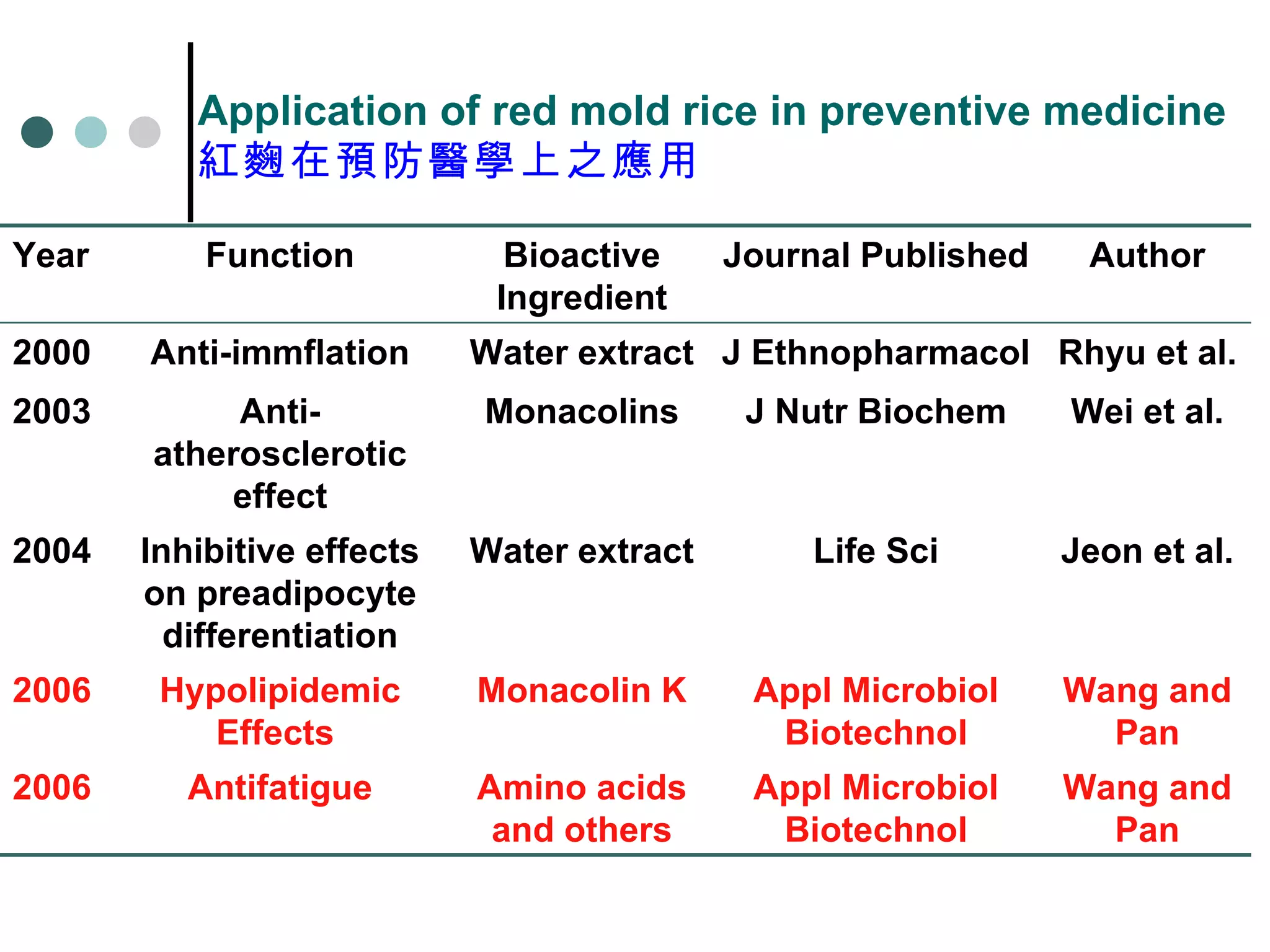 Application of red mold rice in preventive medicine 紅麴在預防醫學上之應用 Wang and Pan Appl Microbiol Biotechnol Amino acids and others Antifatigue 2006 Wang and Pan Appl Microbiol Biotechnol Monacolin K Hypolipidemic Effects   2006 Author Journal Published Bioactive Ingredient Function Year Jeon et al. Life Sci Water extract Inhibitive effects on preadipocyte differentiation 2004 Monacolins Water extract 2003 2000 Rhyu et al. J Ethnopharmacol Anti-immflation Wei et al. J Nutr Biochem Anti-atherosclerotic effect 