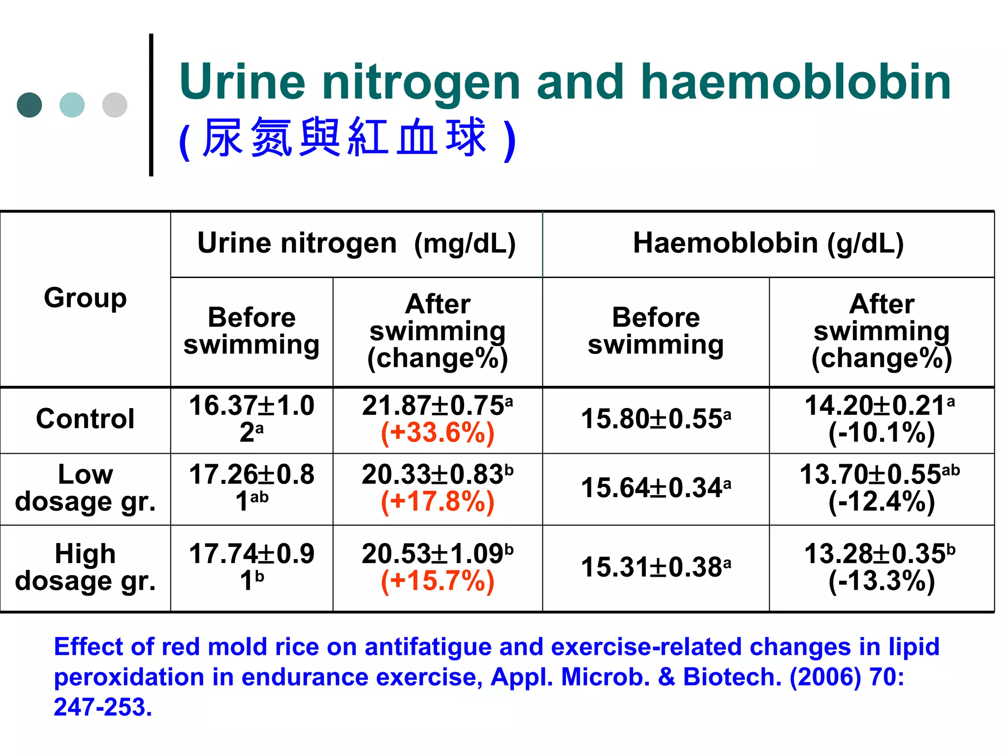 Urine nitrogen and haemoblobin ( 尿氮與紅血球 ) Effect of red mold rice on antifatigue and exercise-related changes in lipid peroxidation in endurance exercise, Appl. Microb. & Biotech. (2006) 70: 247-253.  High dosage gr. Low dosage gr. Control Group 17.74  0.91 b 17.26  0.81 ab 16.37  1.02 a Before swimming Urine nitrogen  (mg/dL) 20.53  1.09 b  (+15.7%) 20.33  0.83 b (+17.8%) 21.87  0.75 a  (+33.6%) After swimming (change%) 13.28  0.35 b  (-13.3%) 15.31  0.38 a 13.70  0.55 ab  (-12.4%) 15.64  0.34 a 14.20  0.21 a  (-10.1%) 15.80  0.55 a After swimming (change%) Before swimming Haemoblobin  (g/dL) 