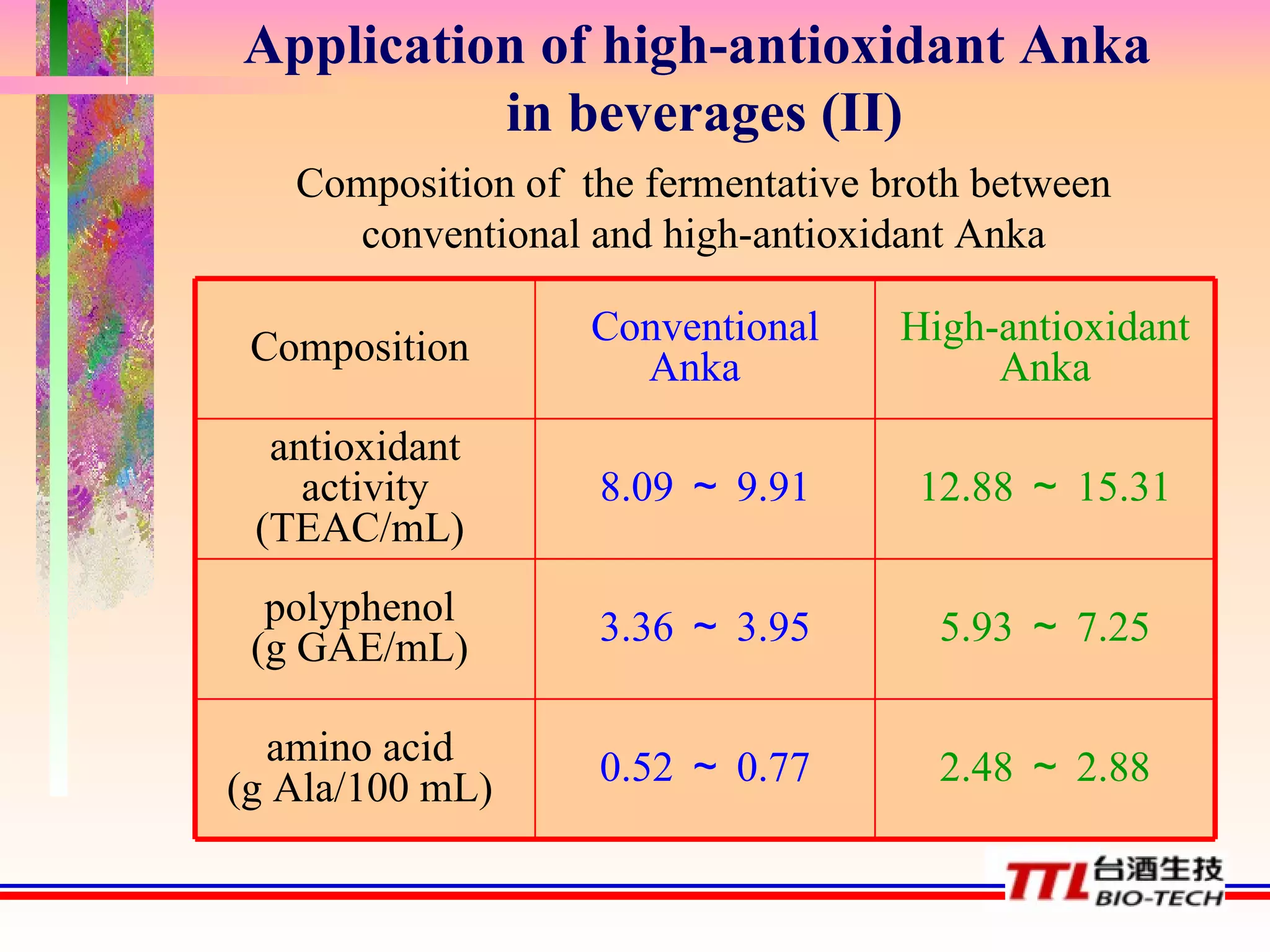 Composition of  the fermentative broth between conventional and high-antioxidant Anka Application   of high-antioxidant Anka  in beverages (II) 2.48 ～ 2.88 0.52 ～ 0.77 amino acid  (g Ala/100 mL)  5.93 ～ 7.25 3.36 ～ 3.95 polyphenol  (g GAE/mL)  12.88 ～ 15.31 8.09 ～ 9.91 antioxidant activity (TEAC/mL)  High-antioxidant Anka Conventional Anka  Composition  