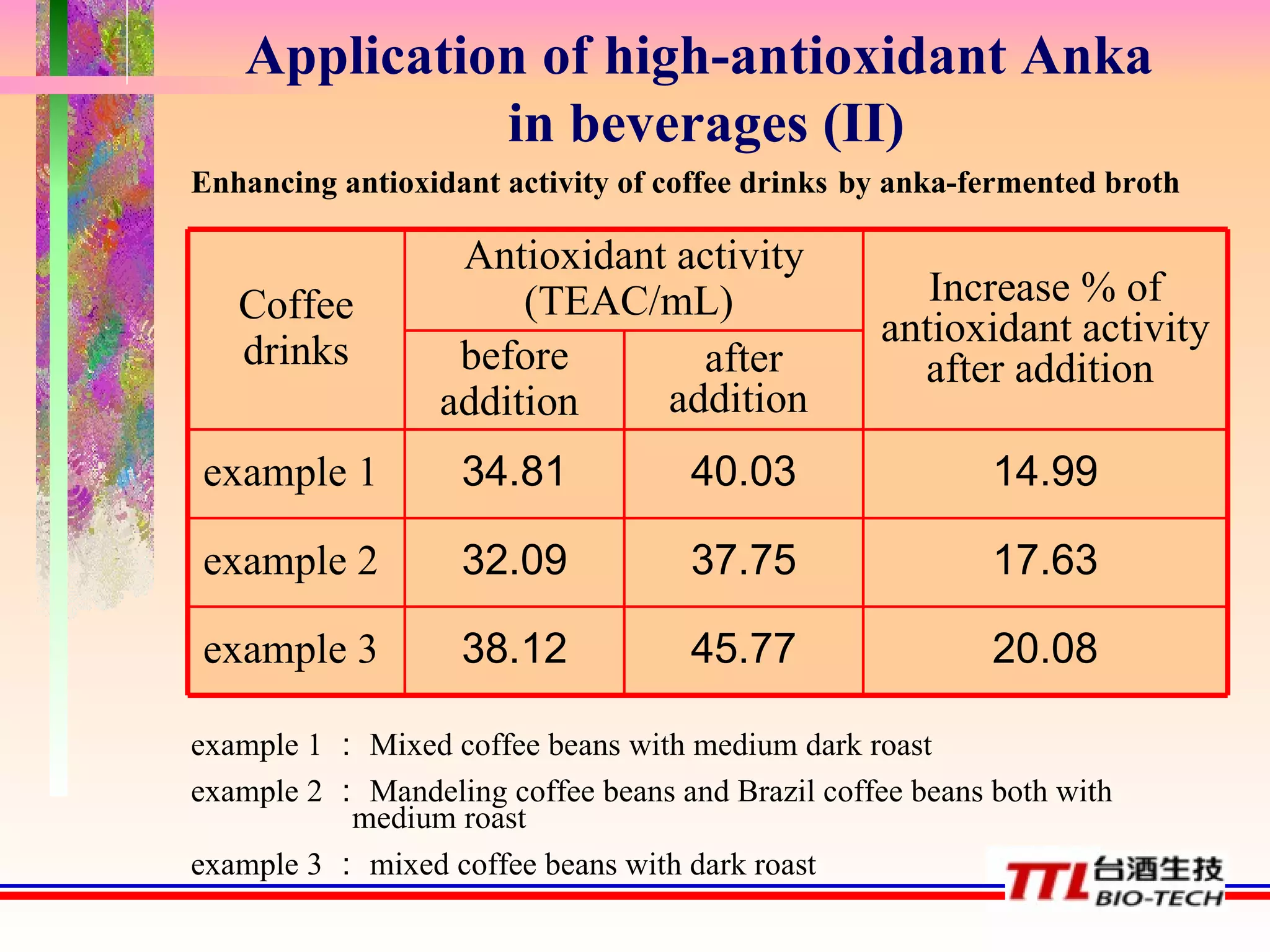 Enhancing antioxidant activity of coffee drinks   by anka-fermented broth example 1 ： Mixed coffee beans with medium dark roast example 2 ： Mandeling coffee beans and Brazil coffee beans both with  medium roast example 3 ： mixed coffee beans with dark roast Application   of high-antioxidant Anka in beverages (II) 20.08 45.77 38.12 example 3  17.63 37.75 32.09 example 2  14.99 40.03 34.81 example 1  after addition  before addition  Increase % of antioxidant activity after addition  Antioxidant activity (TEAC/mL)  Coffee drinks 