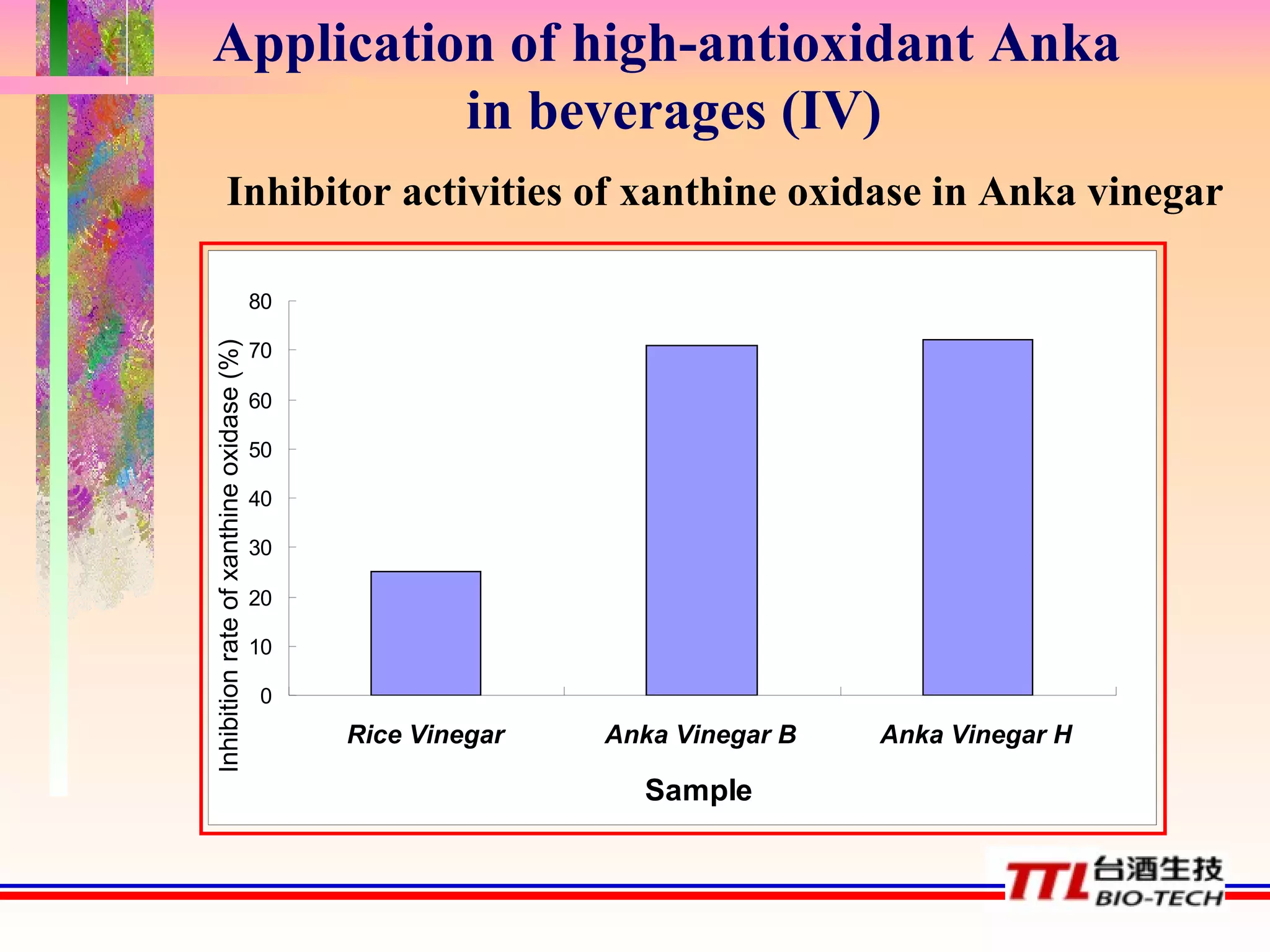 Inhibitor activities of xanthine oxidase in Anka vinegar Application   of high-antioxidant Anka  in beverages (IV) 