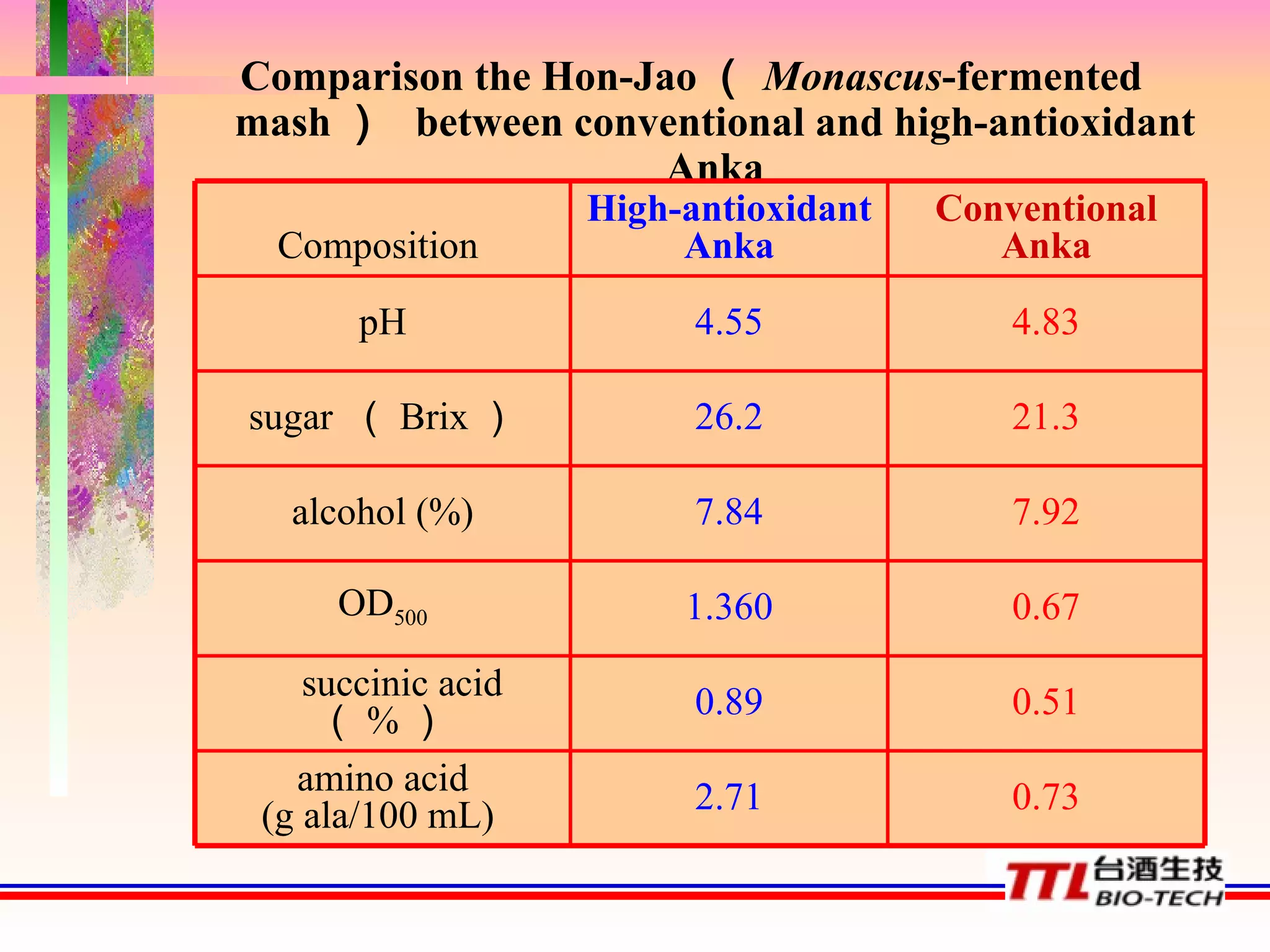 Comparison the  Hon-Jao （ Monascus -fermented mash ）   between conventional and high-antioxidant Anka 0.73 2.71 amino acid (g ala/100 mL)  0.51 0.89 succinic acid  （ % ） 0.67 1.360 OD 500 7.92 7.84 alcohol ( % ) 21.3 26.2 sugar  （ Brix ） 4.83 4.55 pH Conventional Anka High-antioxidant Anka Composition  