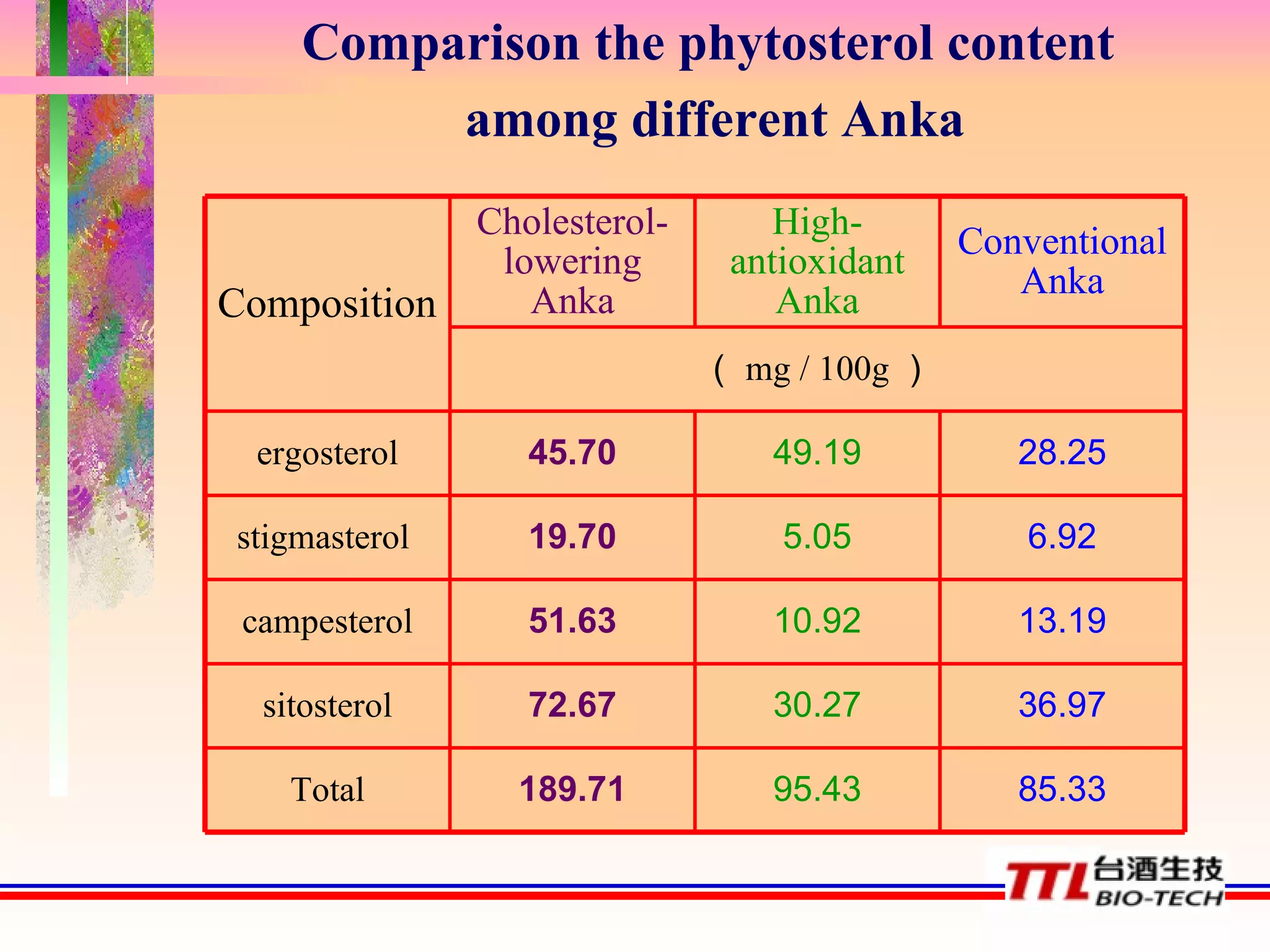 Comparison the phytosterol content  among different Anka 85.33 95.43 189.71 Total 36.97 30.27 72.67 sitosterol 13.19 10.92 51.63 campesterol 6.92 5.05 19.70 stigmasterol  28.25 49.19 45.70 ergosterol （ mg / 100g ） Conventional Anka High-antioxidant Anka Cholesterol-lowering Anka Composition 
