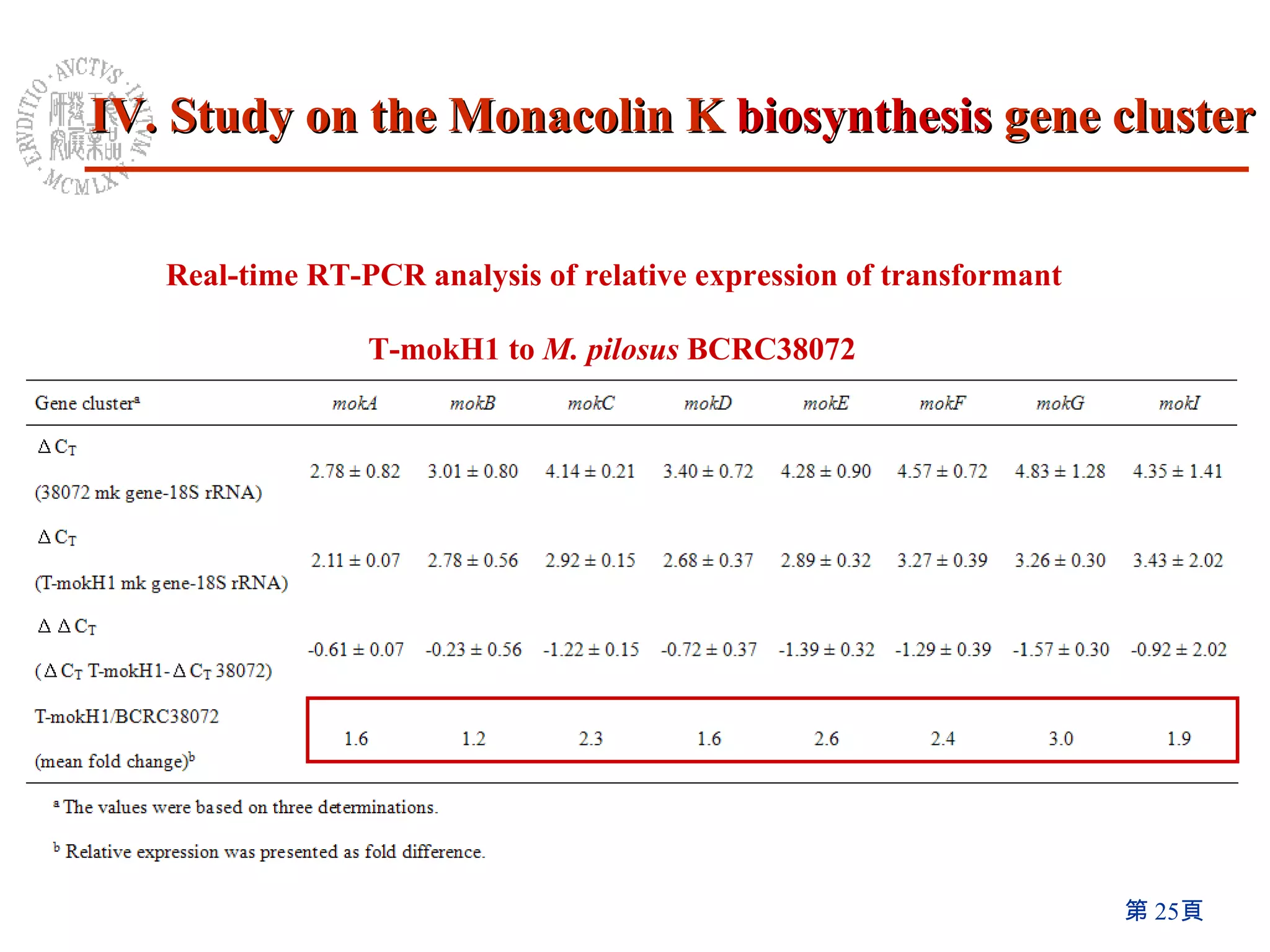Real-time RT-PCR analysis of relative expression of transformant  T-mokH1 to  M. pilosus  BCRC38072   IV. Study on the Monacolin K  biosynthesis  gene cluster 