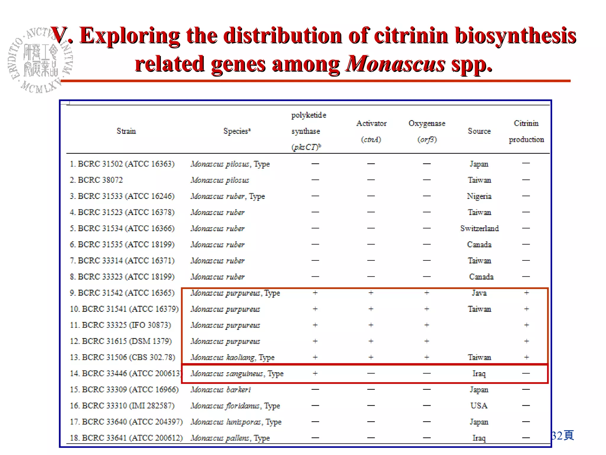 V. Exploring the distribution of citrinin biosynthesis related genes among  Monascus  spp. 
