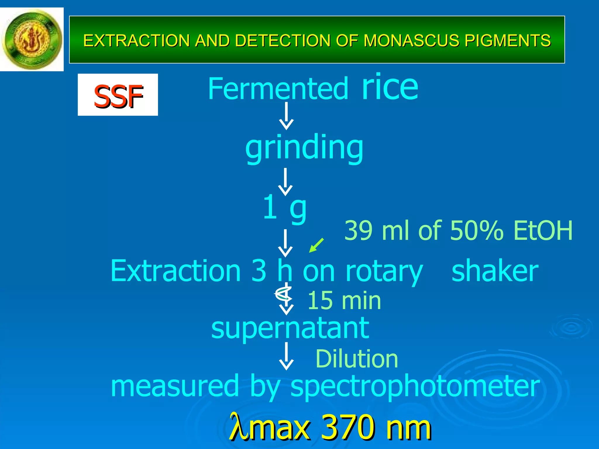 SSF Fermented  rice grinding 1 g 39 ml of 50% EtOH 15 min supernatant measured by spectrophotometer    max 370 nm Dilution Extraction 3 h on rotary  shaker EXTRACTION AND DETECTION OF MONASCUS PIGMENTS 