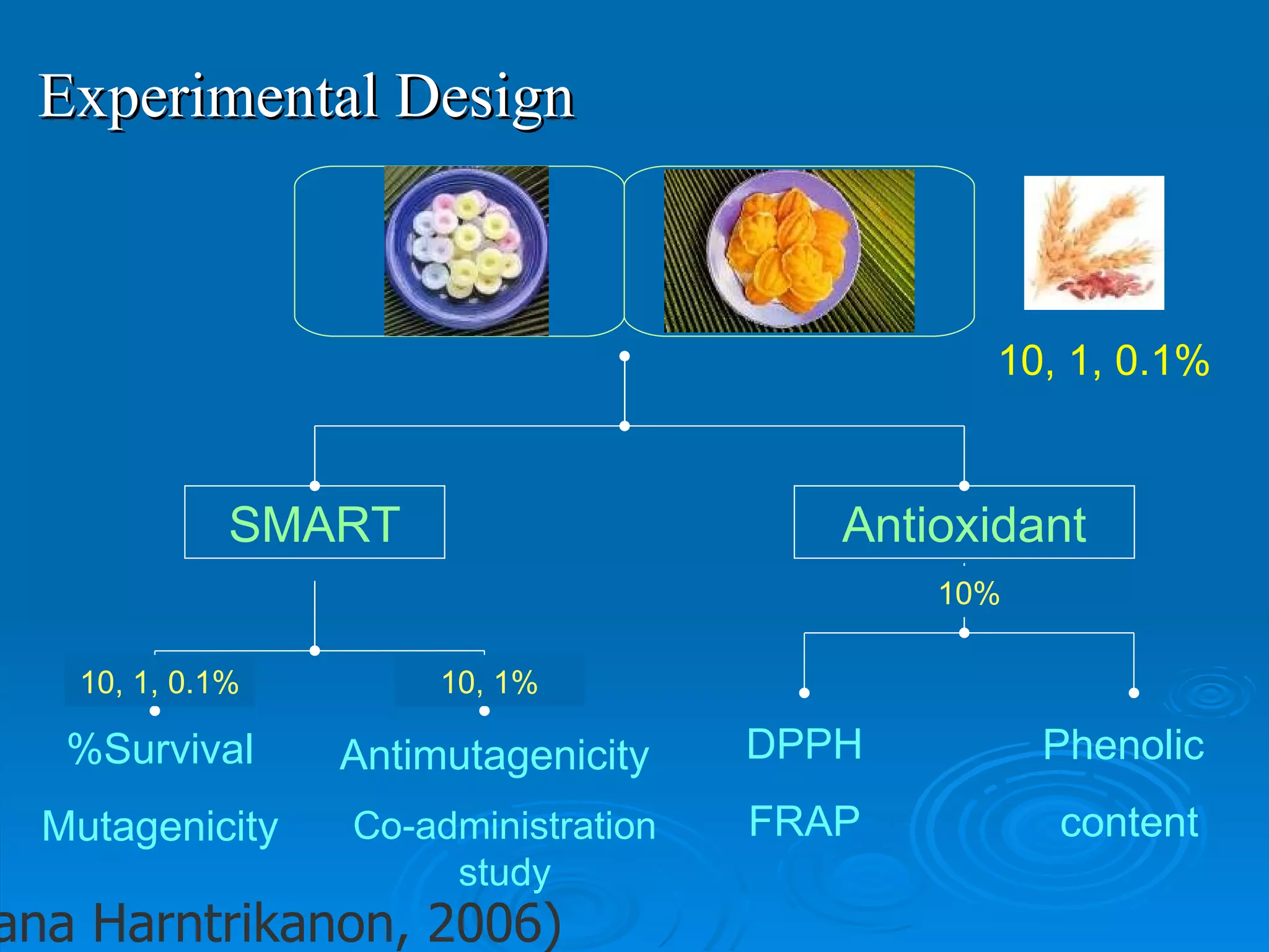 Experimental Design 10, 1, 0.1% Phenolic  content 10, 1, 0.1% 10, 1% 10% Nissana Harntrikanon, 2006) SMART Antioxidant %Survival Mutagenicity Antimutagenicity Co-administration study DPPH FRAP 