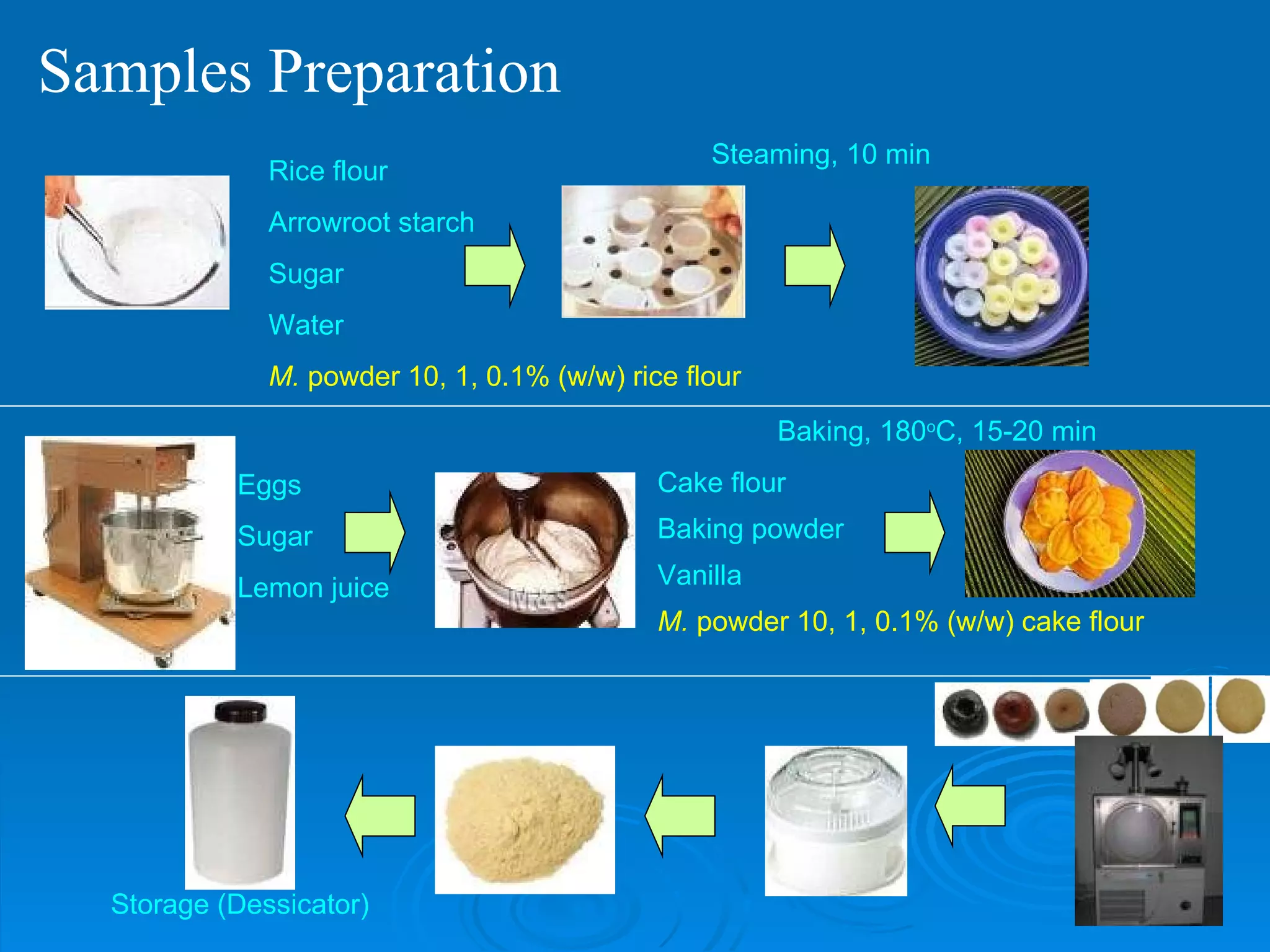 Samples Preparation  Rice flour Arrowroot starch  Sugar  Water  M.  powder 10, 1, 0.1% (w/w) rice flour   Steaming, 10 min  Eggs  Sugar  Lemon juice  Cake flour Baking powder Vanilla M.  powder 10, 1, 0.1% (w/w) cake flour Baking, 180 o C, 15-20 min Storage (Dessicator) 