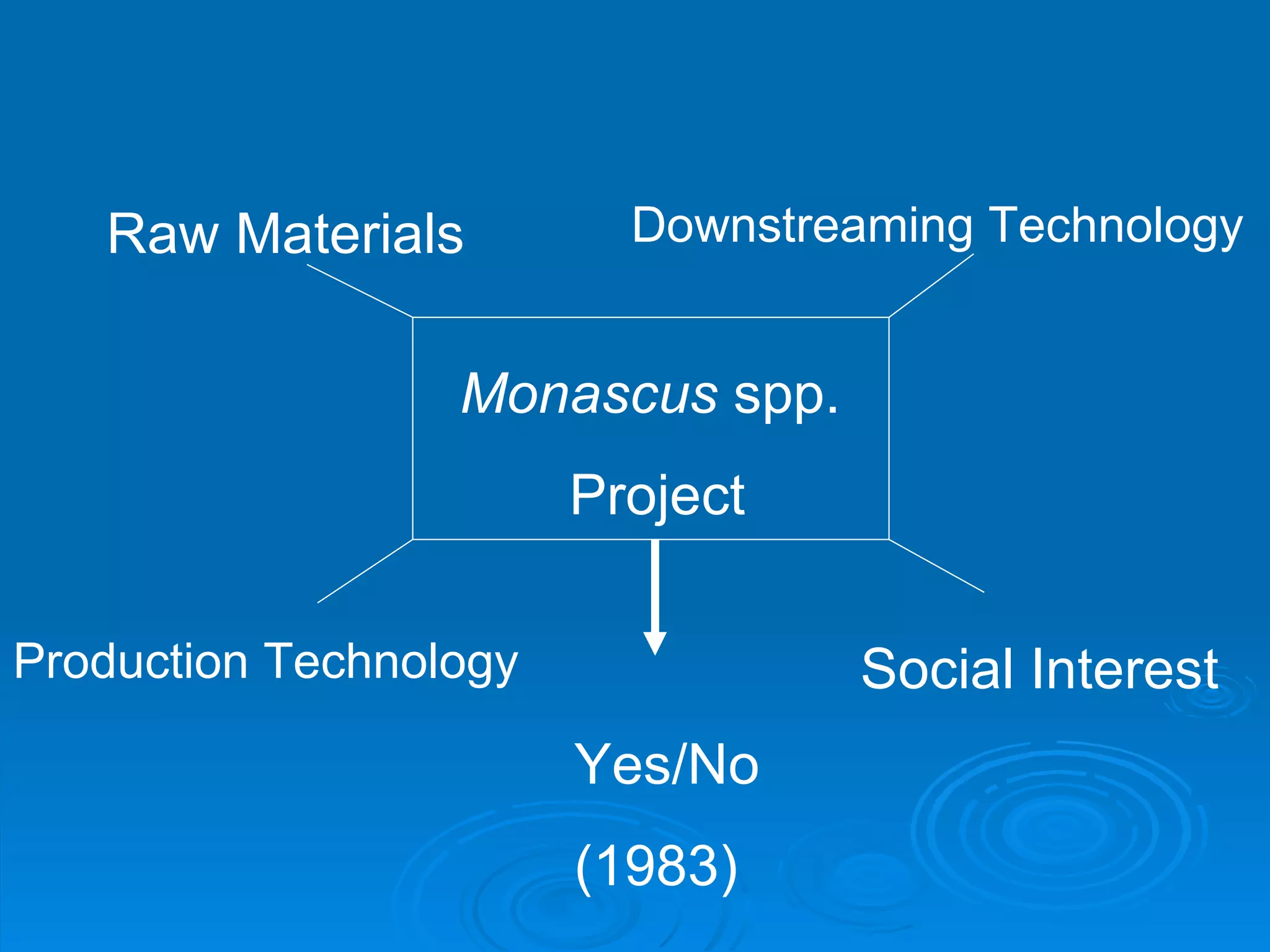 Monascus  spp. Project Raw Materials Downstreaming Technology  Production Technology Social Interest Yes/No (1983) 