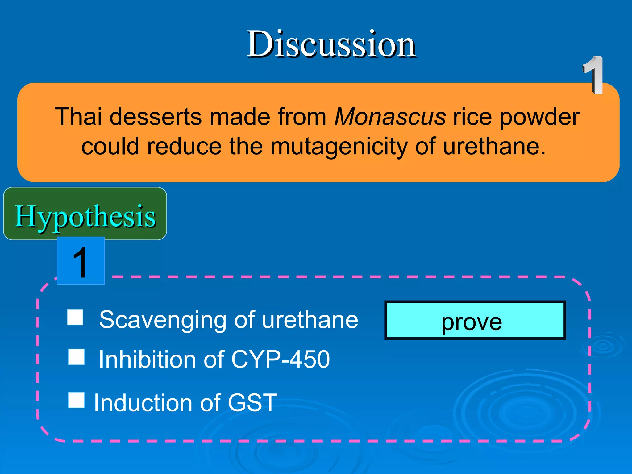 Discussion No information  1 prove  Inhibition of CYP-450 Induction of GST   Thai desserts made from  Monascus  rice powder could reduce the mutagenicity of urethane.  Hypothesis 1 Scavenging of urethane 