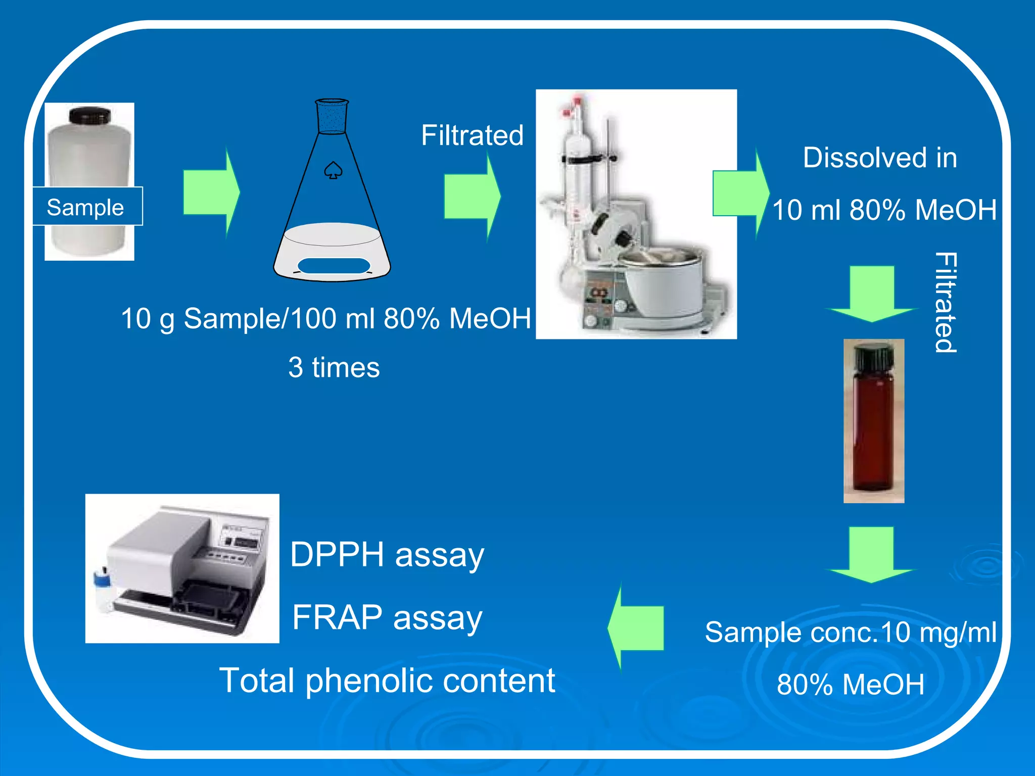 Sample 10 g Sample/100 ml 80% MeOH 3 times Filtrated Sample conc.10 mg/ml 80% MeOH Filtrated Dissolved in  10 ml 80% MeOH DPPH assay FRAP assay Total phenolic content 