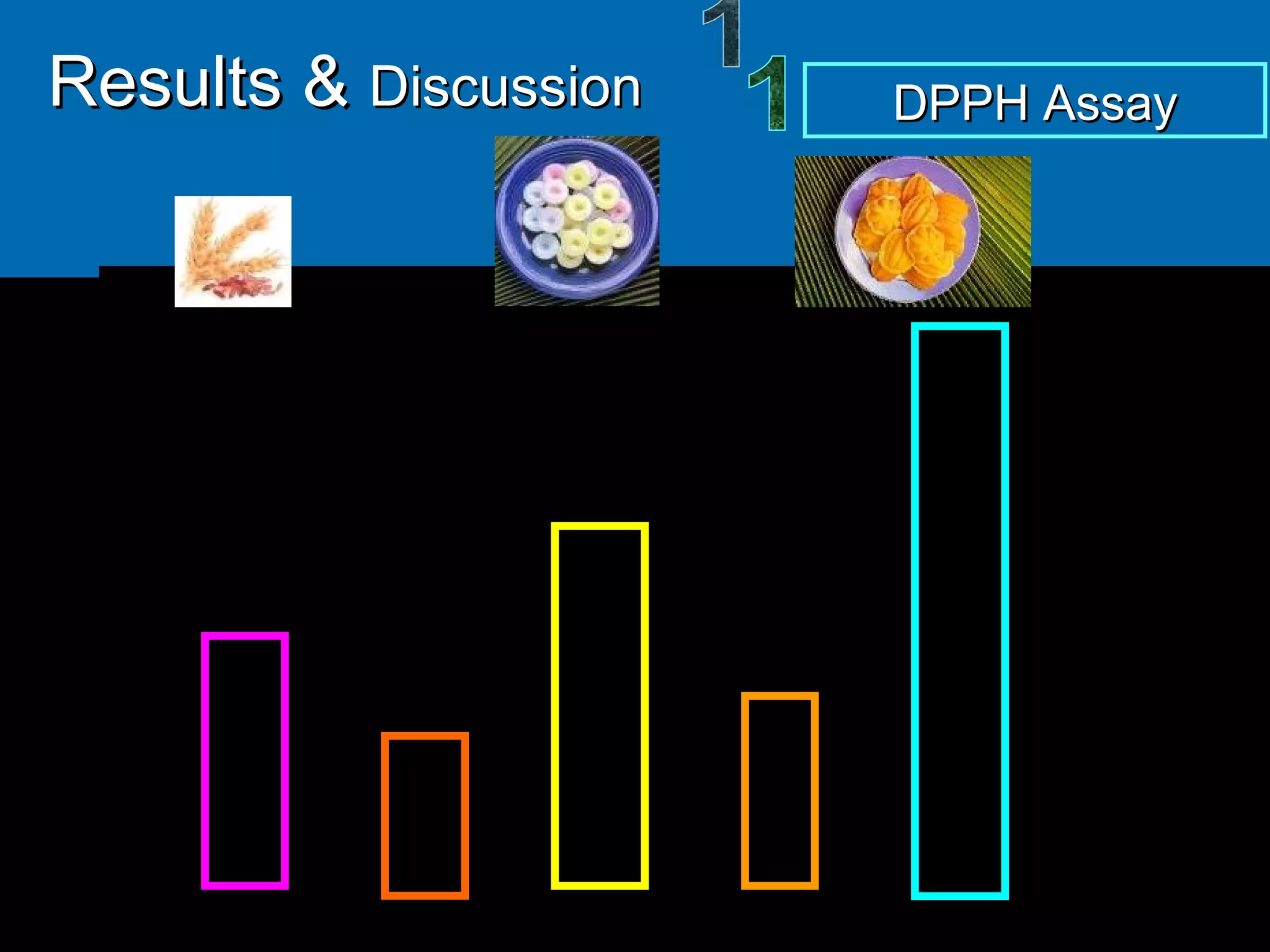 Results &  Discussion DPPH Assay 1 